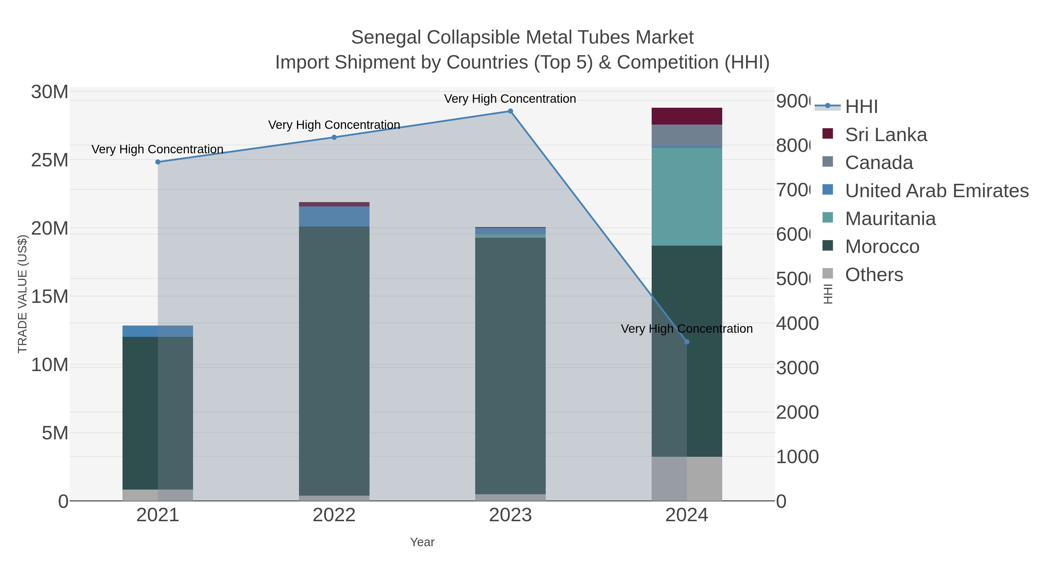 Senegal Collapsible Metal Tubes Market Import Shipment by Countries (Top 5) & Competition (HHI)