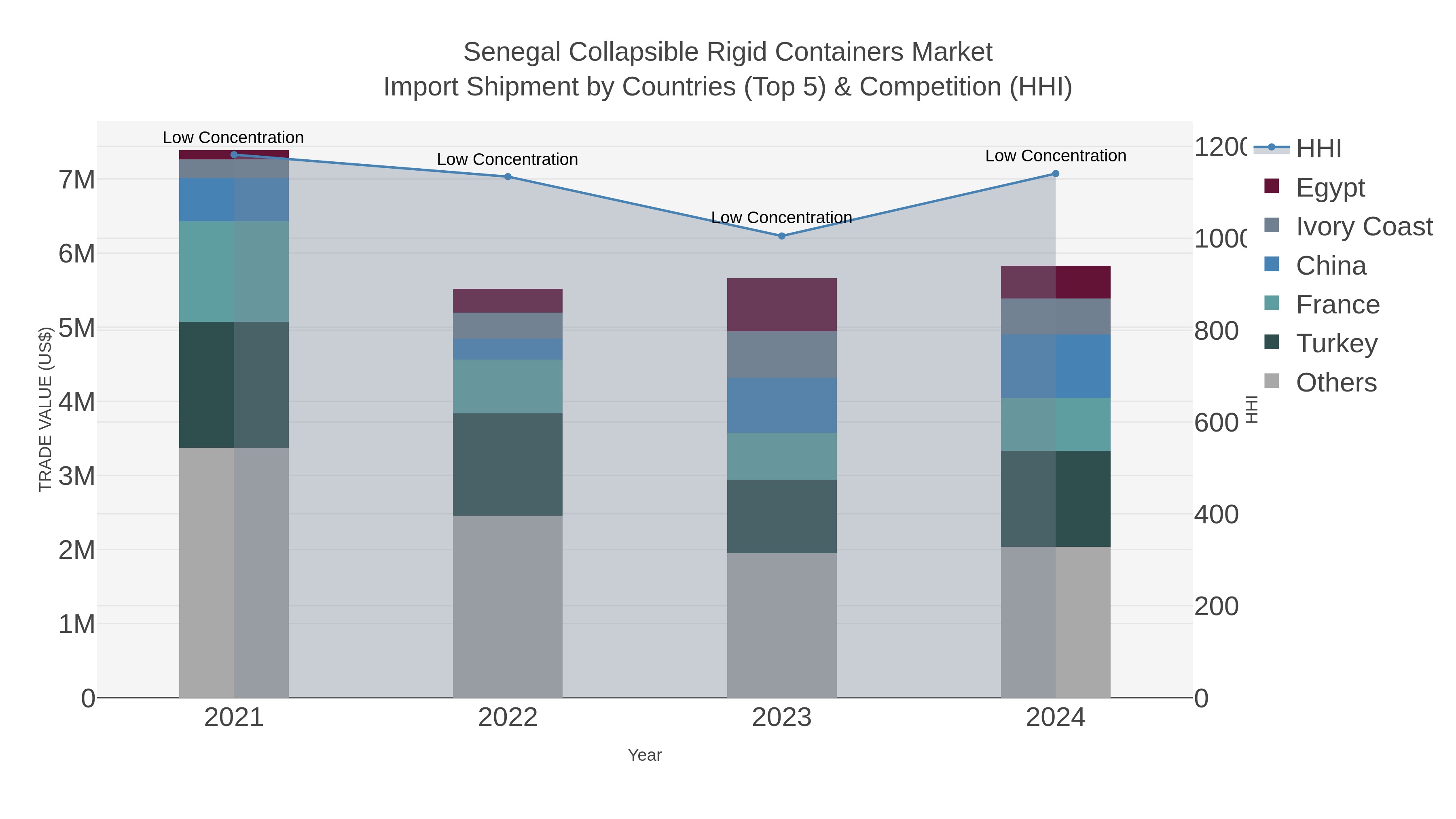 Senegal Collapsible Rigid Containers Market Import Shipment by Countries (Top 5) & Competition (HHI)