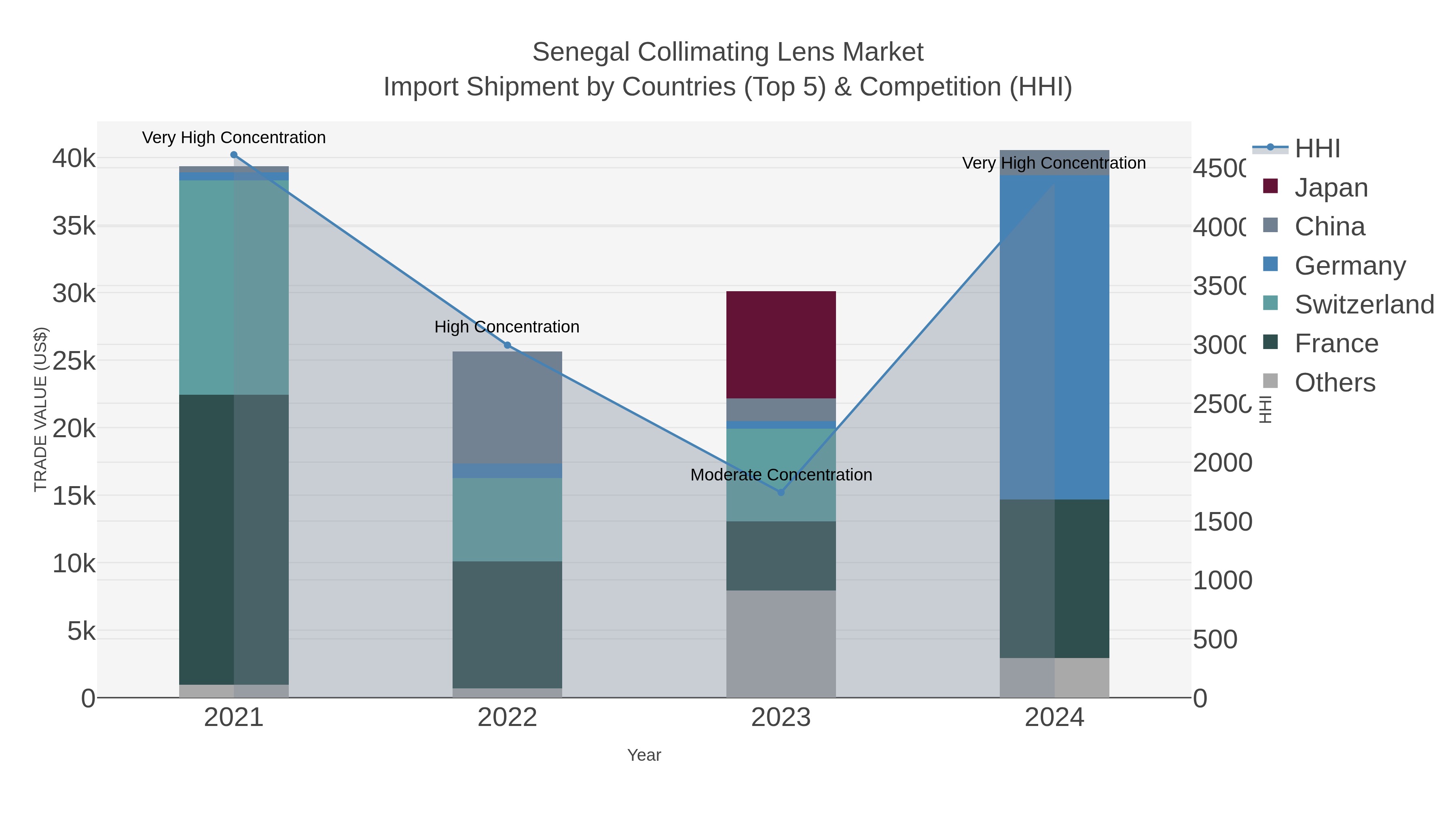 Senegal Collimating Lens Market Import Shipment by Countries (Top 5) & Competition (HHI)