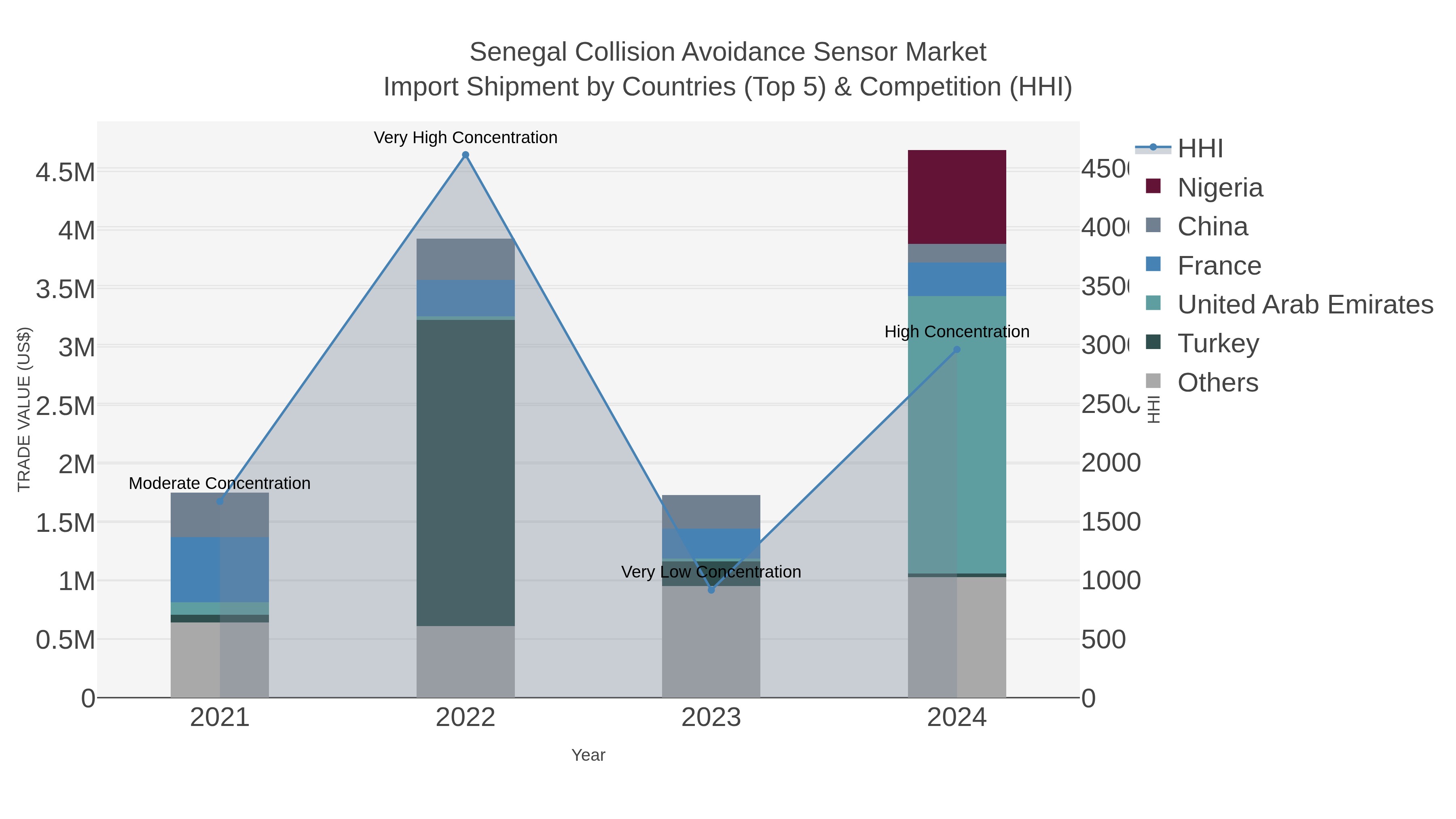 Senegal Collision Avoidance Sensor Market Import Shipment by Countries (Top 5) & Competition (HHI)