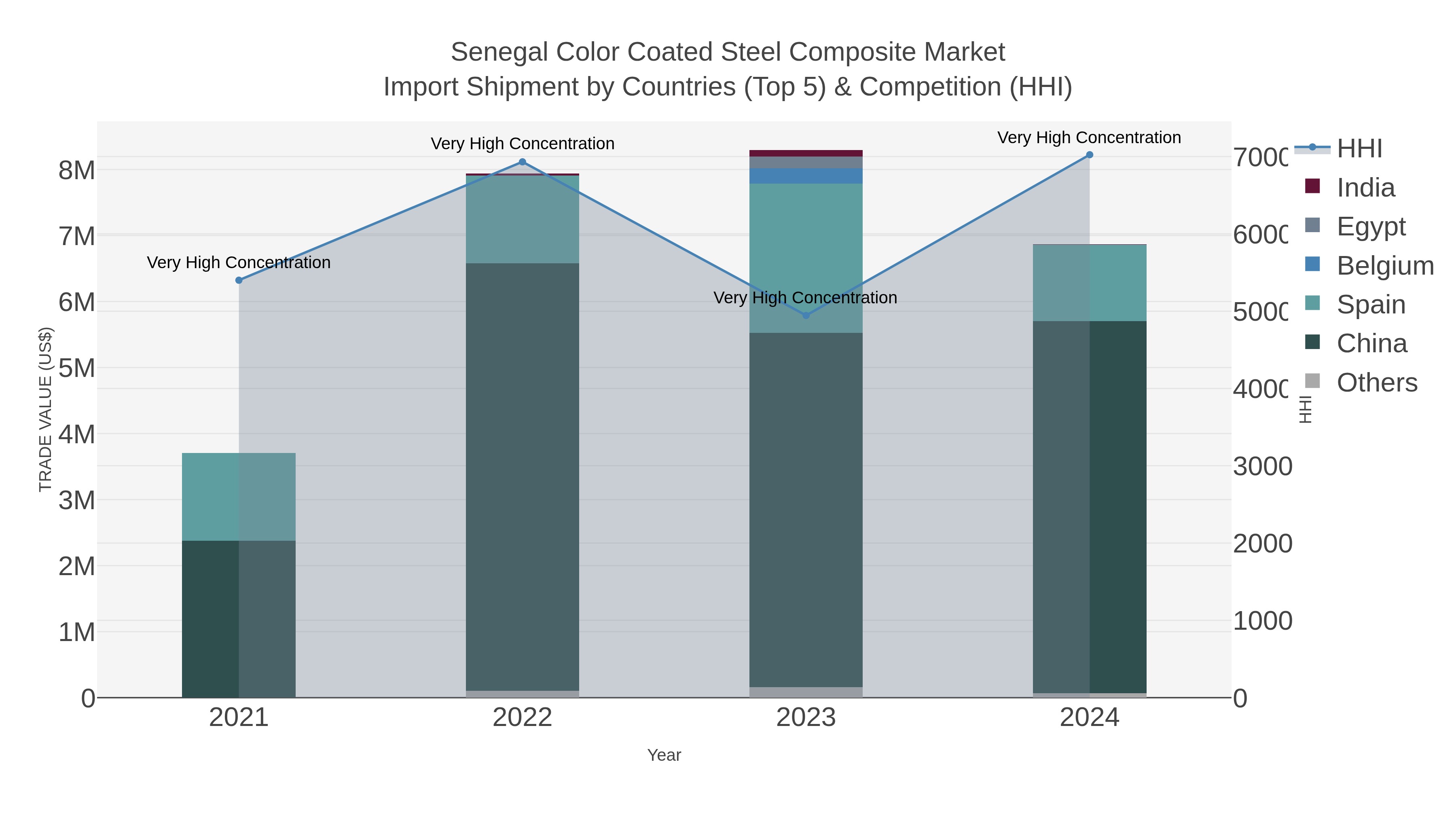 Senegal Color Coated Steel Composite Market Import Shipment by Countries (Top 5) & Competition (HHI)