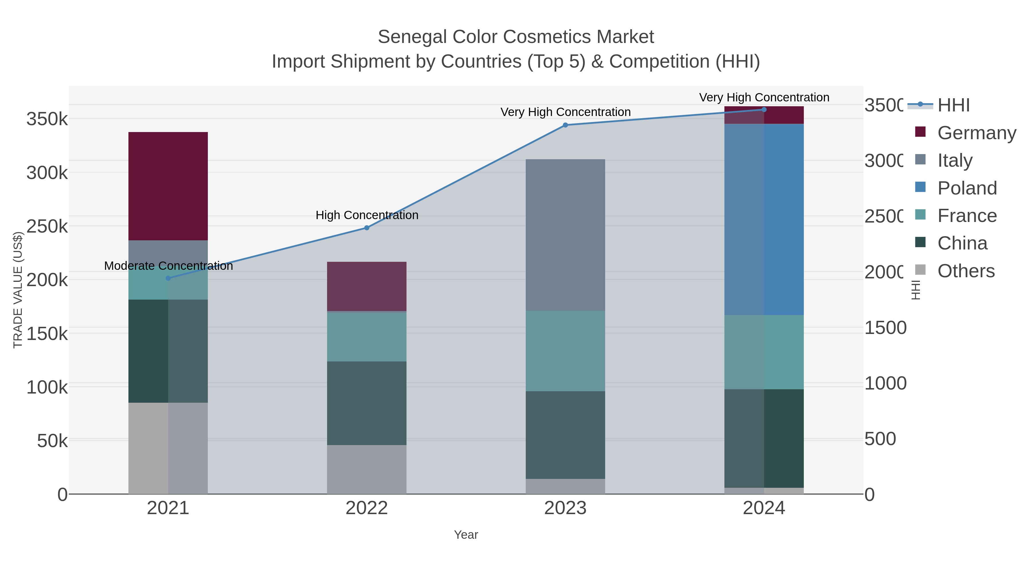 Senegal Color Cosmetics Market Import Shipment by Countries (Top 5) & Competition (HHI)