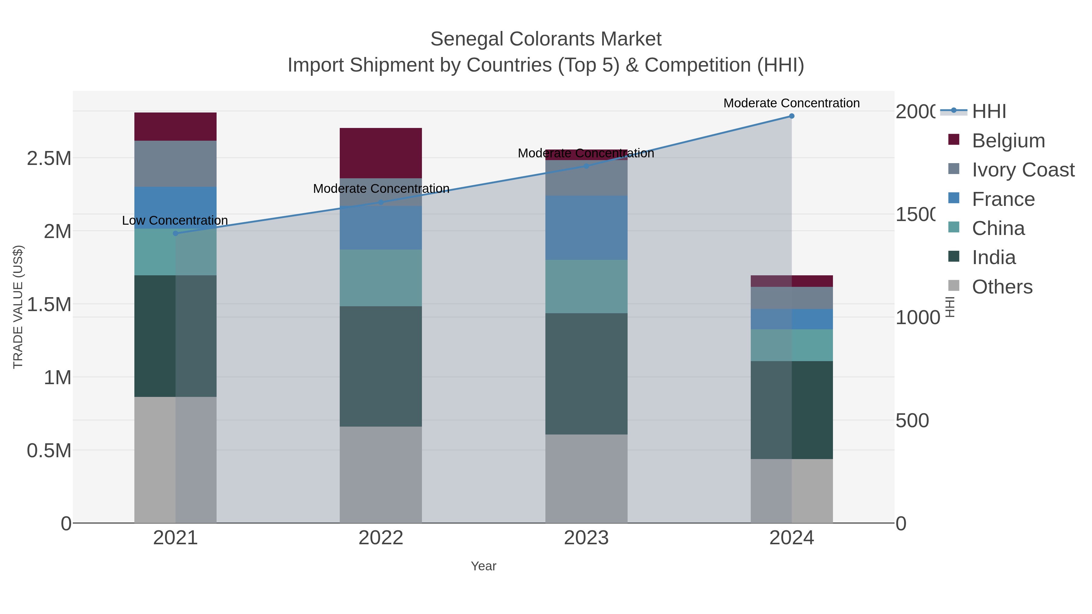 Senegal Colorants Market Import Shipment by Countries (Top 5) & Competition (HHI)