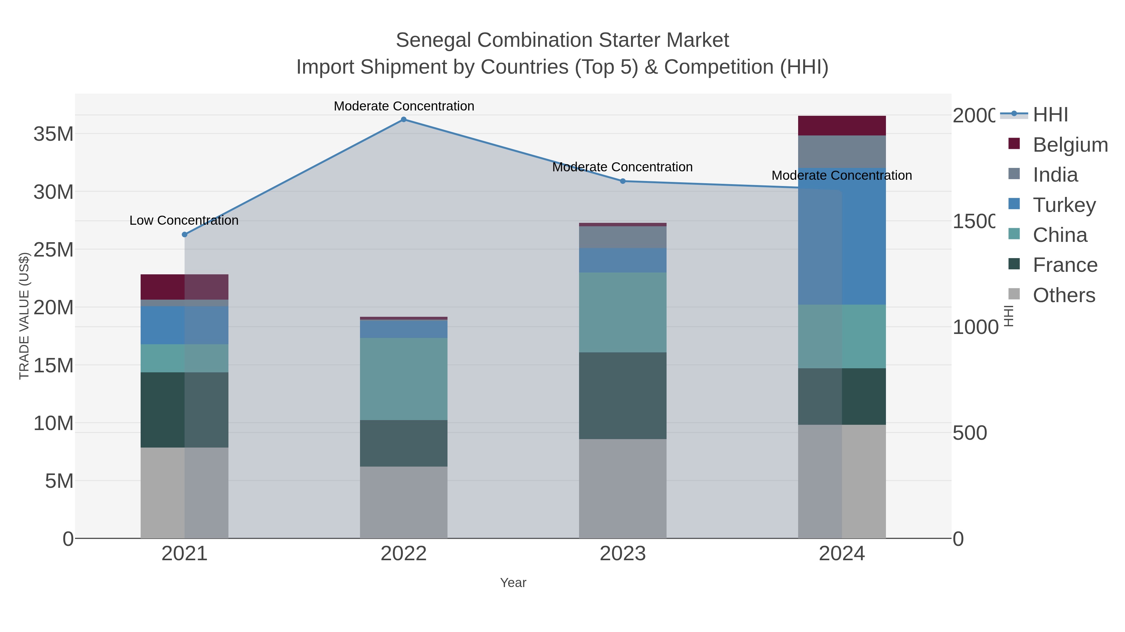 Senegal Combination Starter Market Import Shipment by Countries (Top 5) & Competition (HHI)