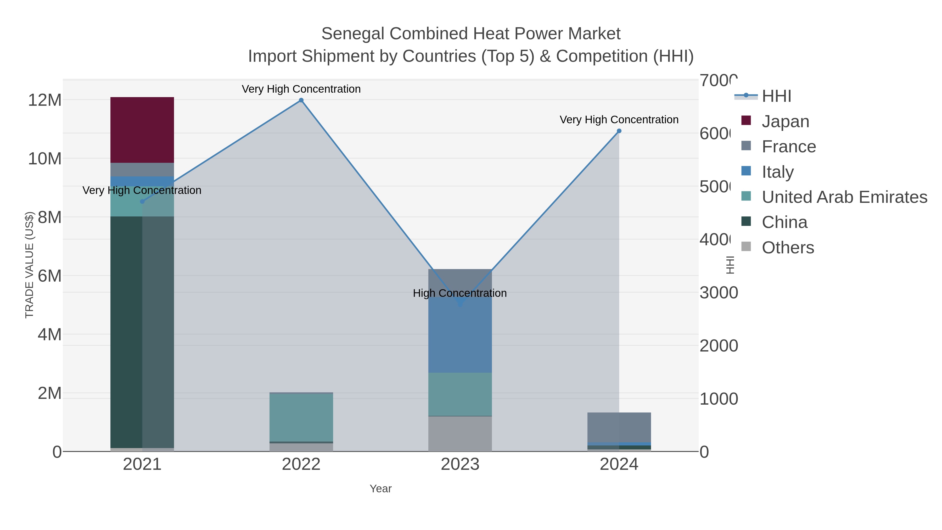 Senegal Combined Heat Power Market Import Shipment by Countries (Top 5) & Competition (HHI)