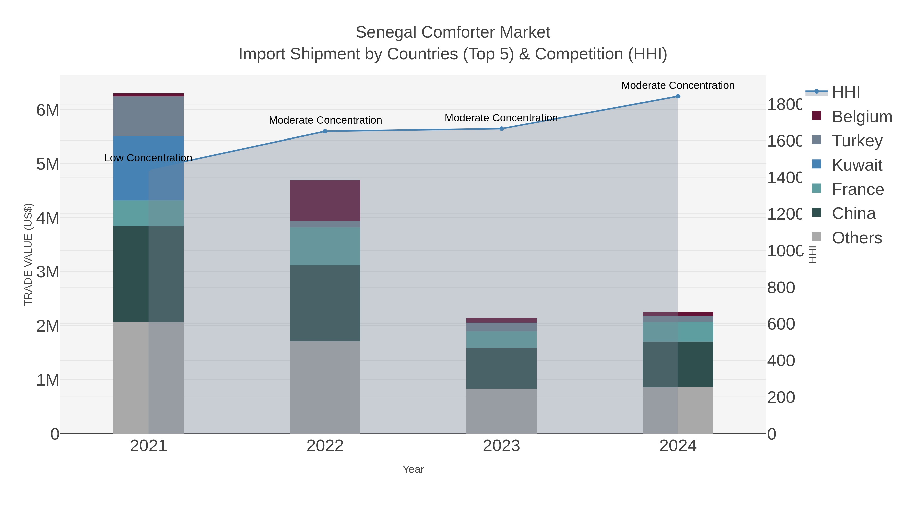 Senegal Comforter Market Import Shipment by Countries (Top 5) & Competition (HHI)