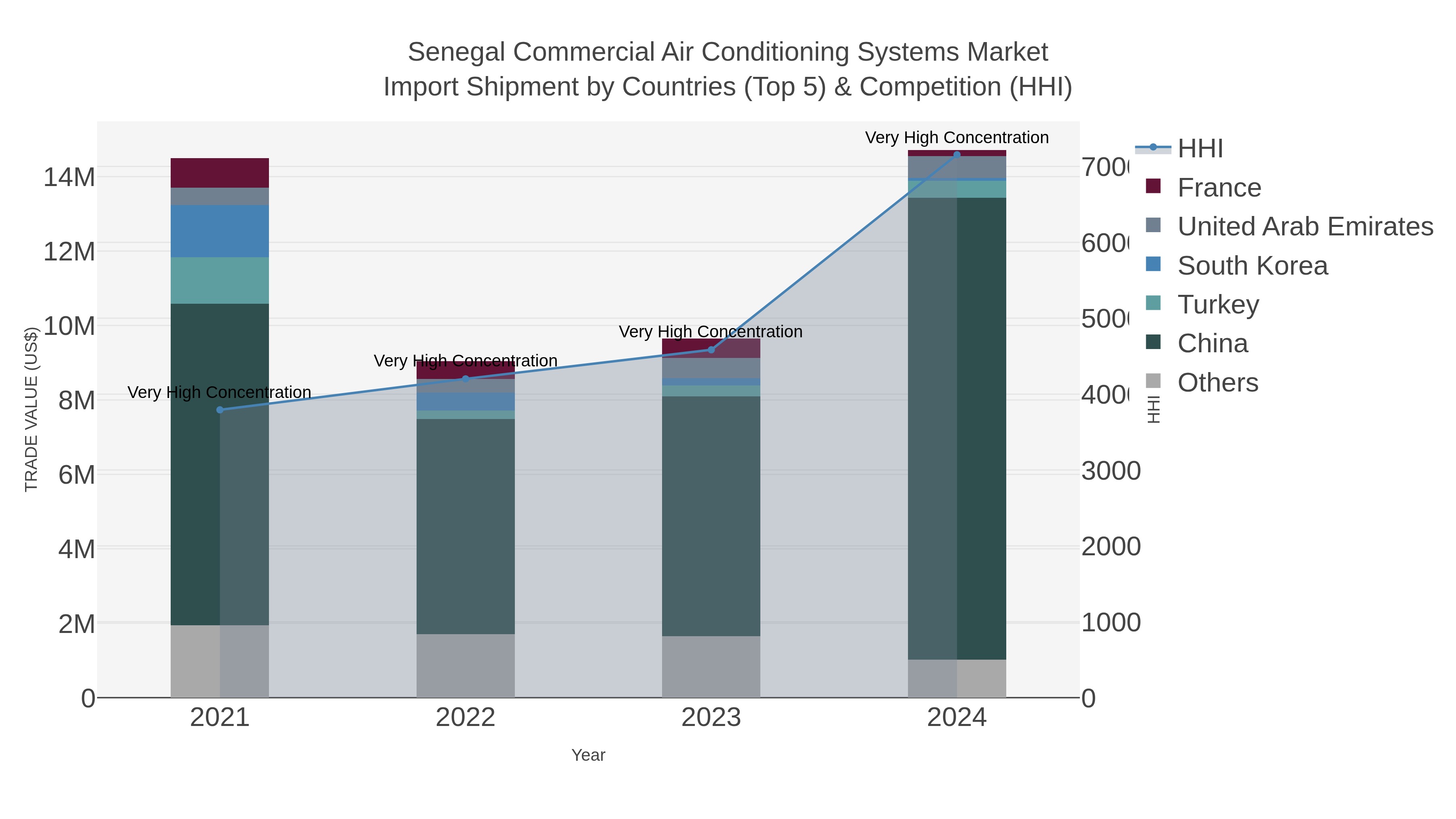 Senegal Commercial Air Conditioning Systems Market Import Shipment by Countries (Top 5) & Competition (HHI)