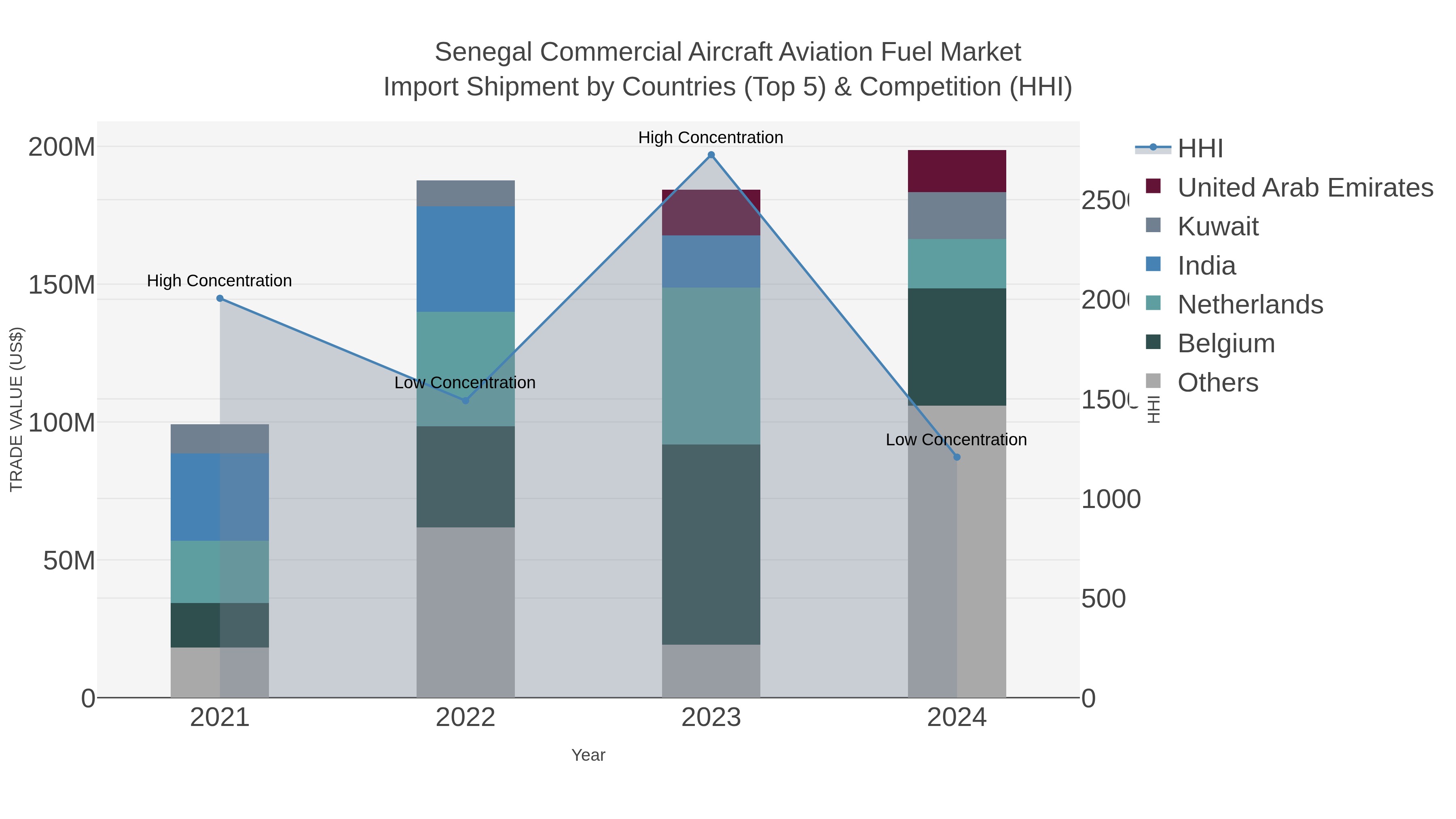 Senegal Commercial Aircraft Aviation Fuel Market Import Shipment by Countries (Top 5) & Competition (HHI)