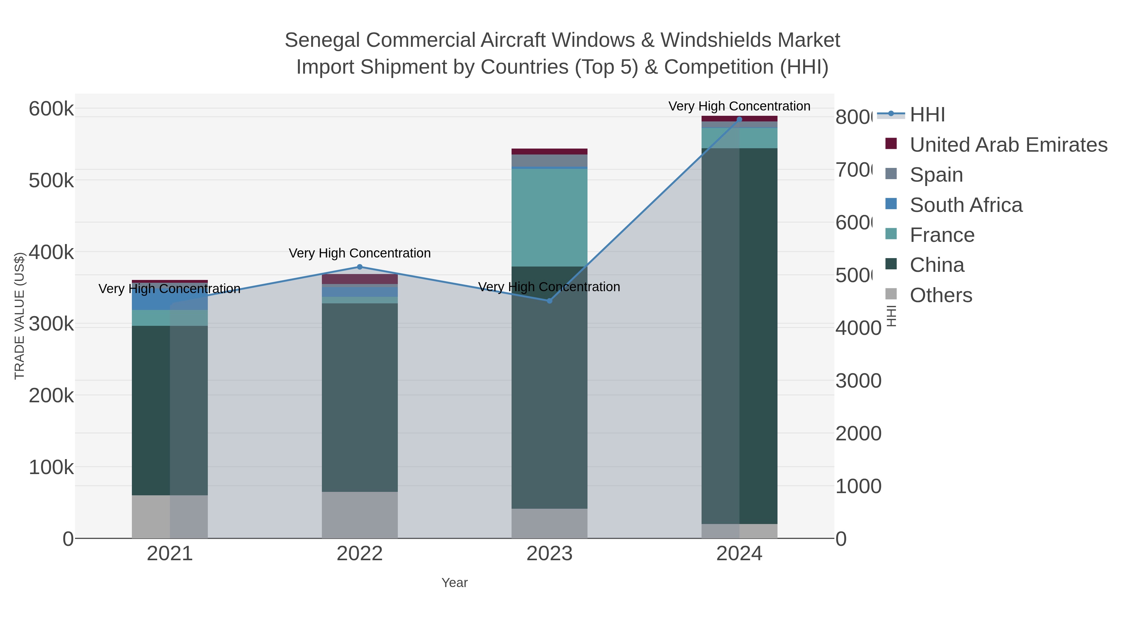 Senegal Commercial Aircraft Windows & Windshields Market Import Shipment by Countries (Top 5) & Competition (HHI)
