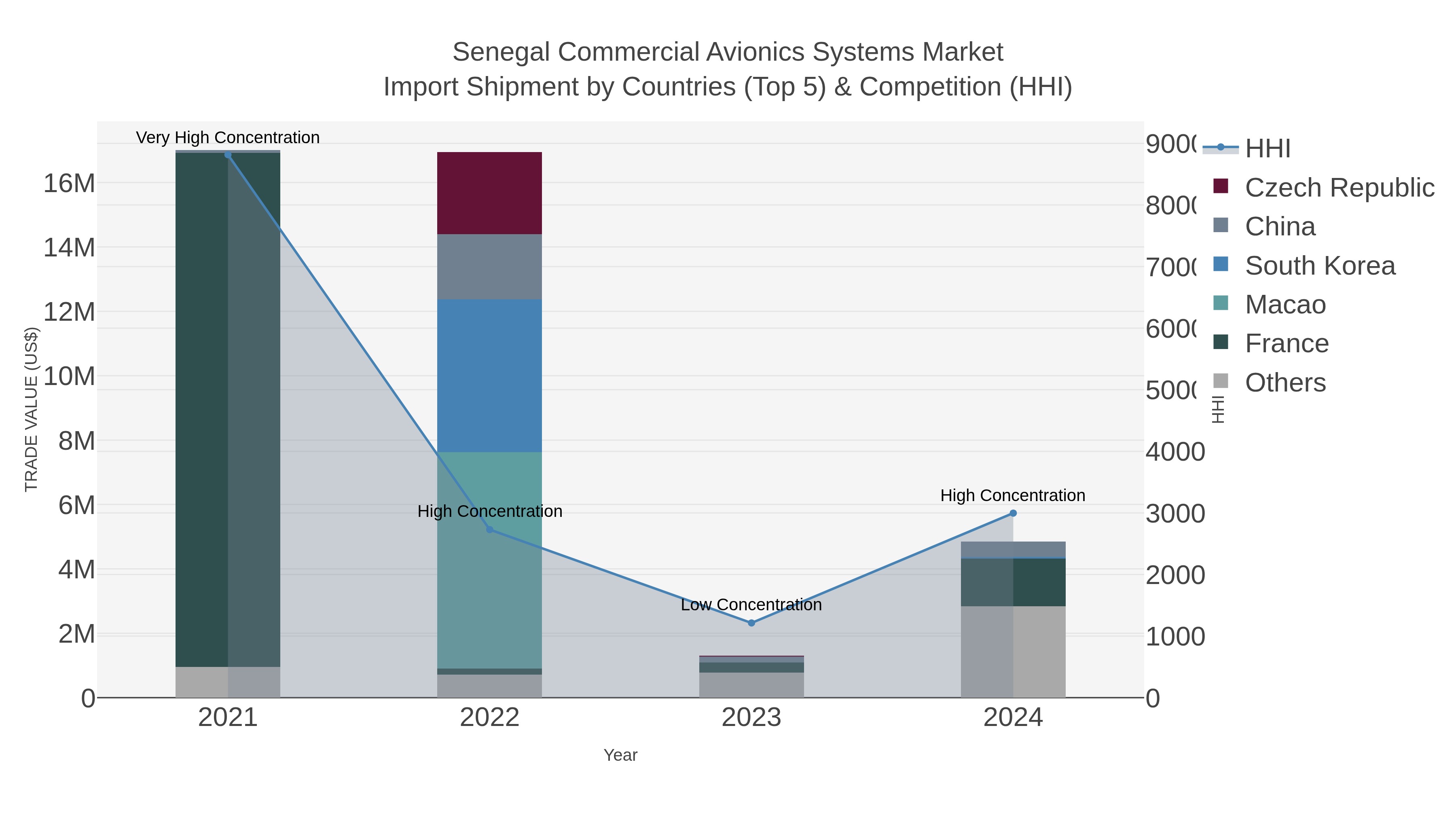 Senegal Commercial Avionics Systems Market Import Shipment by Countries (Top 5) & Competition (HHI)
