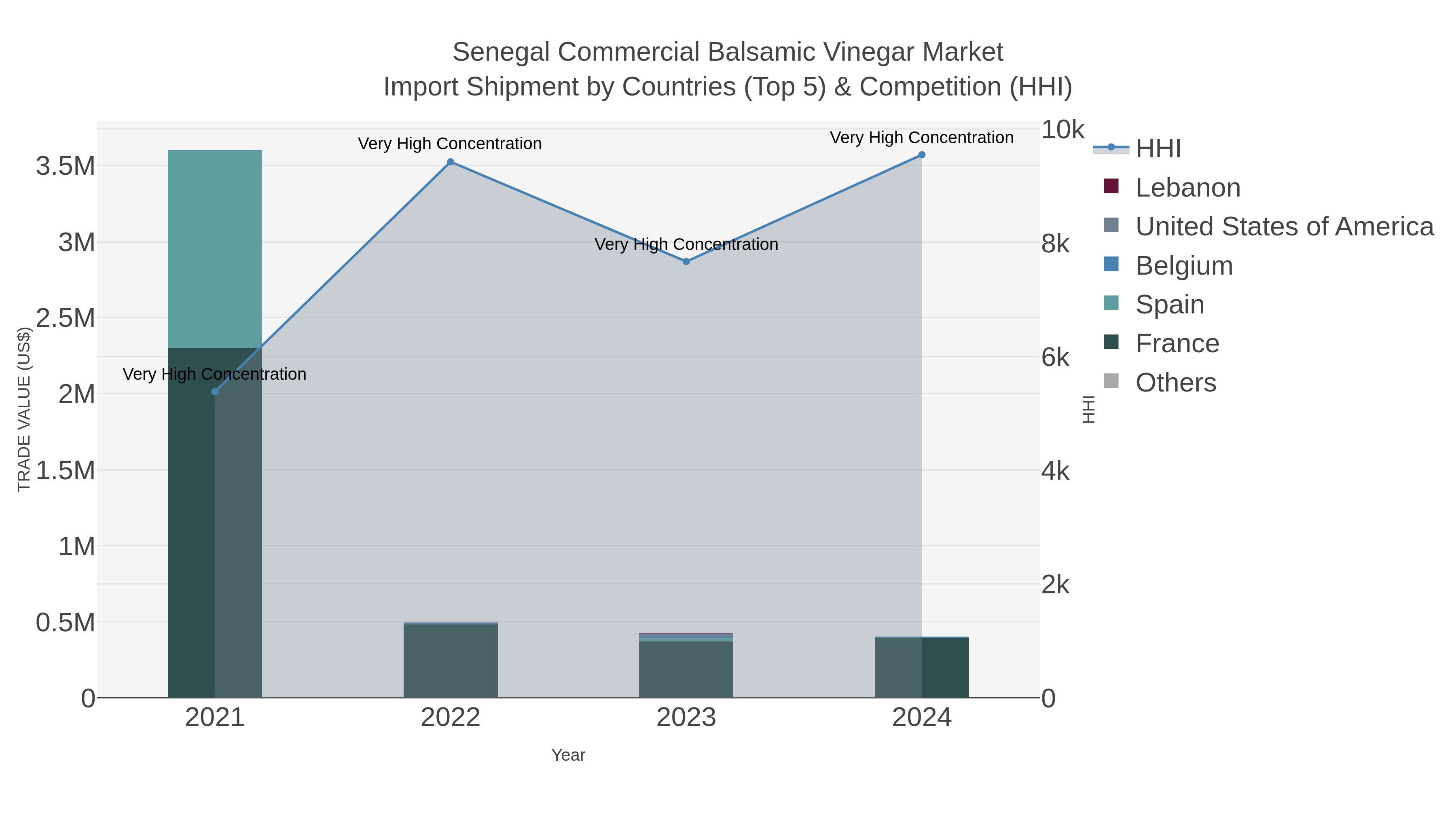 Senegal Commercial Balsamic Vinegar Market Import Shipment by Countries (Top 5) & Competition (HHI)