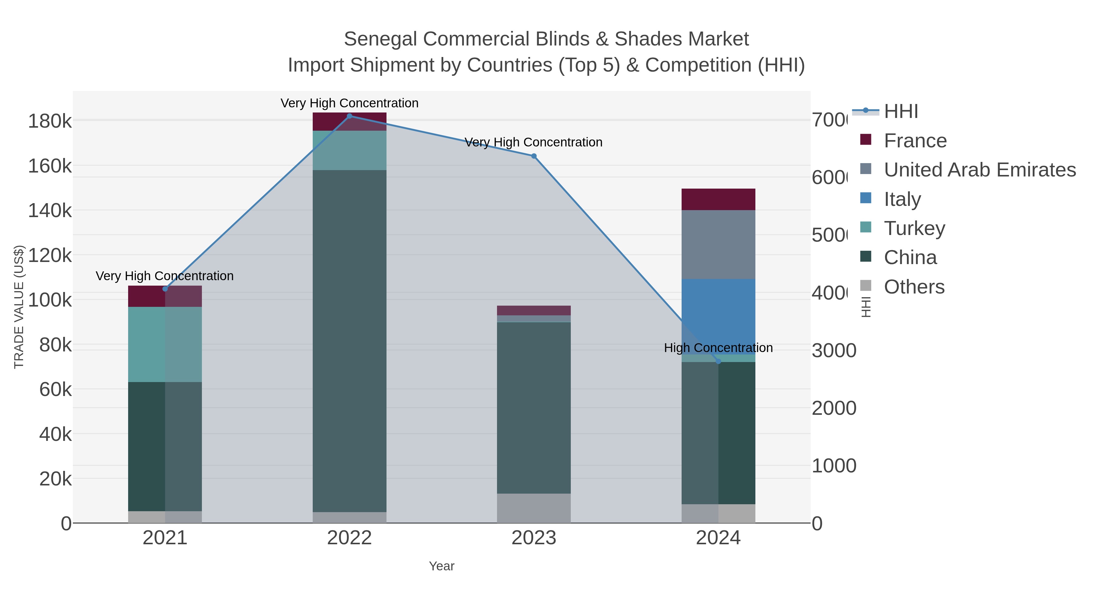 Senegal Commercial Blinds & Shades Market Import Shipment by Countries (Top 5) & Competition (HHI)