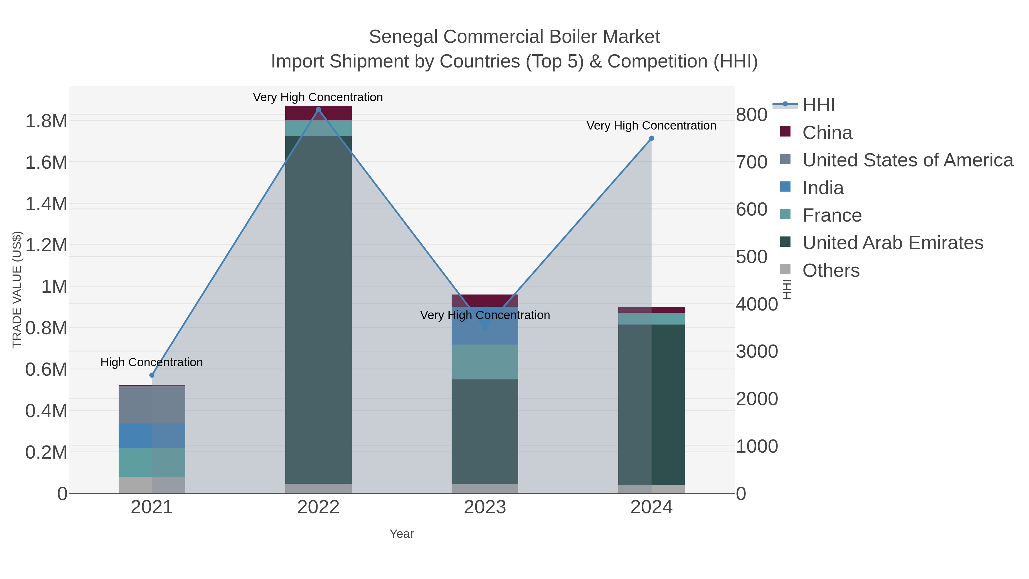Senegal Commercial Boiler Market Import Shipment by Countries (Top 5) & Competition (HHI)