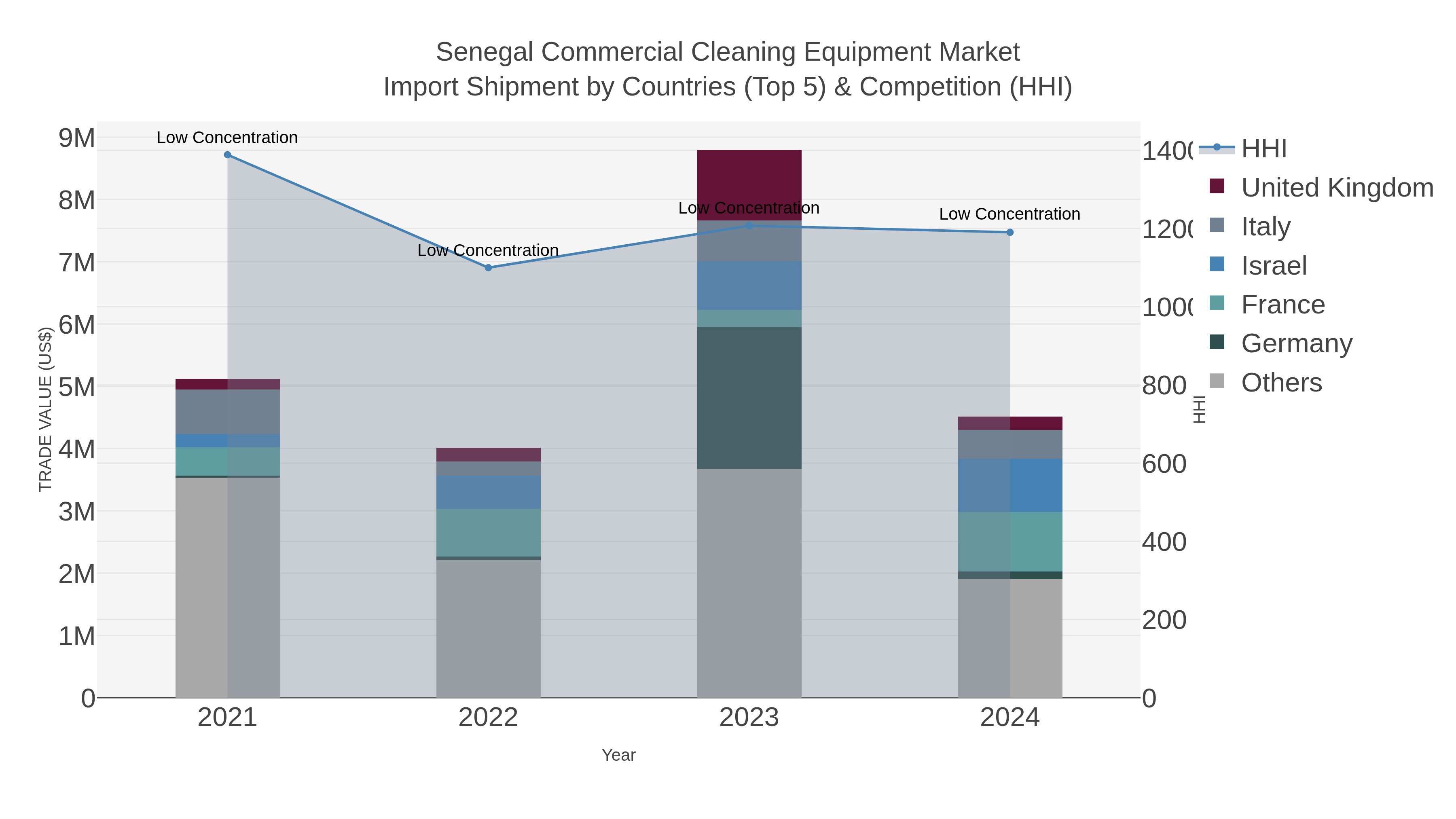 Senegal Commercial Cleaning Equipment Market Import Shipment by Countries (Top 5) & Competition (HHI)