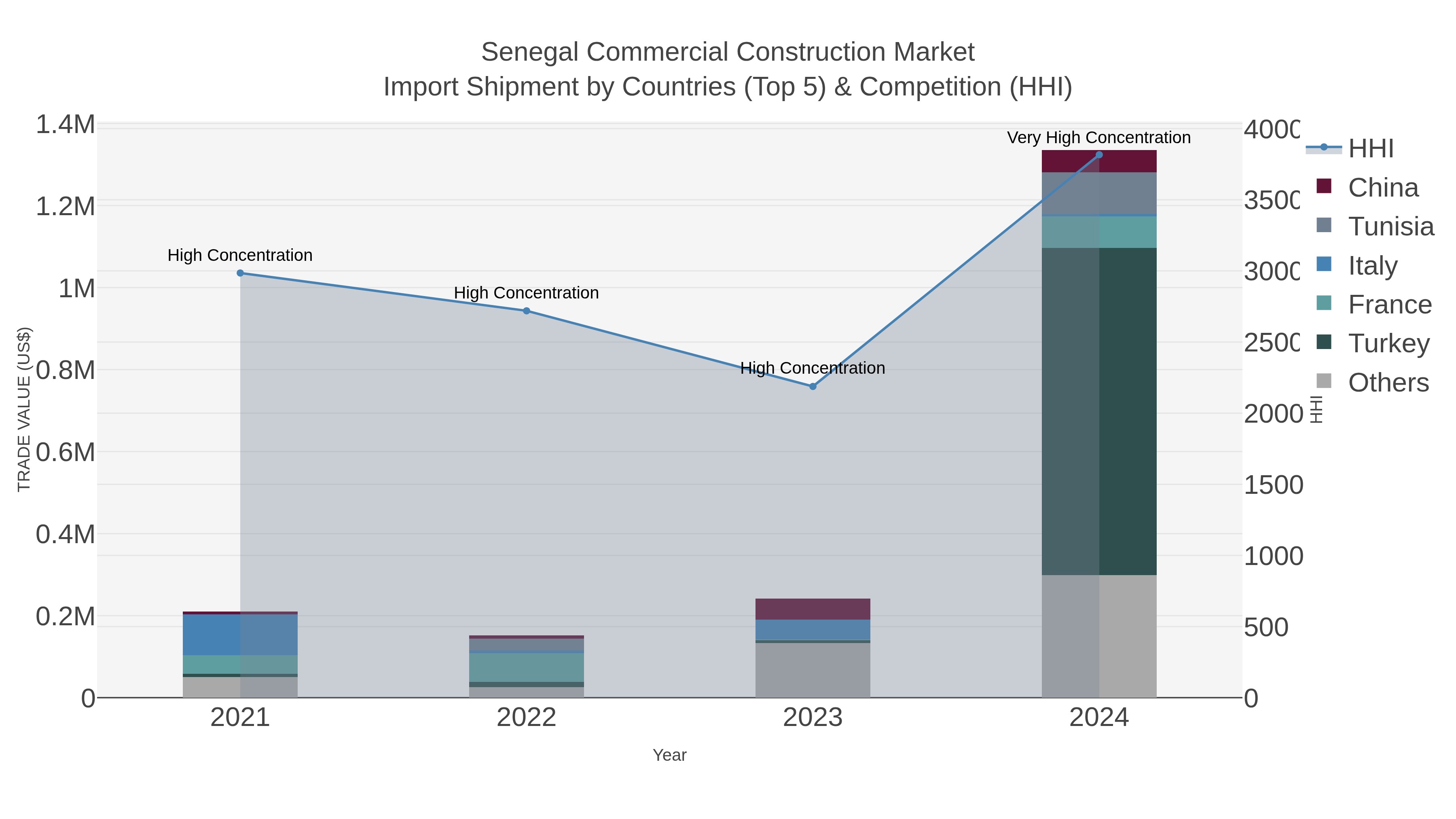 Senegal Commercial Construction Market Import Shipment by Countries (Top 5) & Competition (HHI)