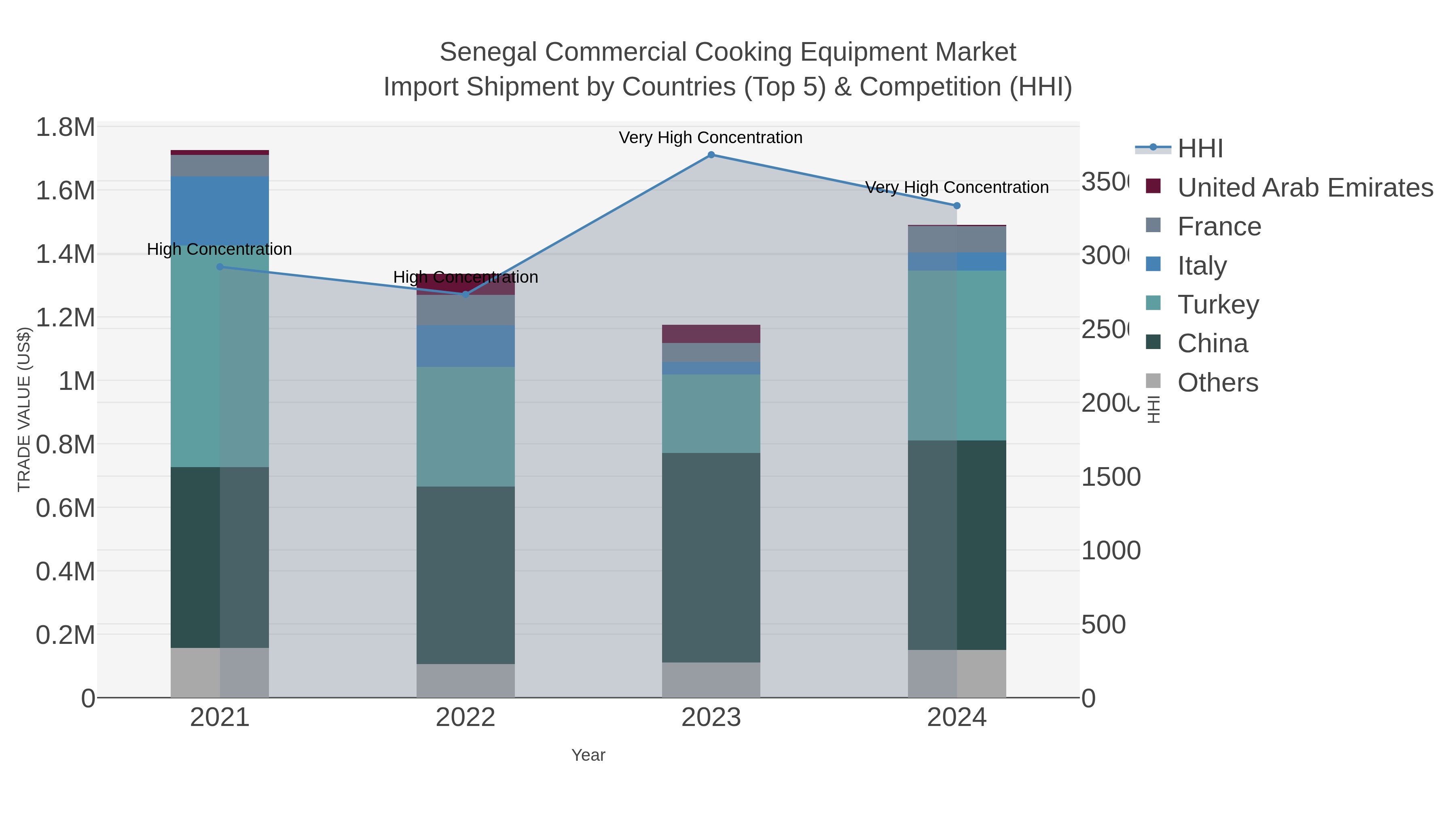 Senegal Commercial Cooking Equipment Market Import Shipment by Countries (Top 5) & Competition (HHI)