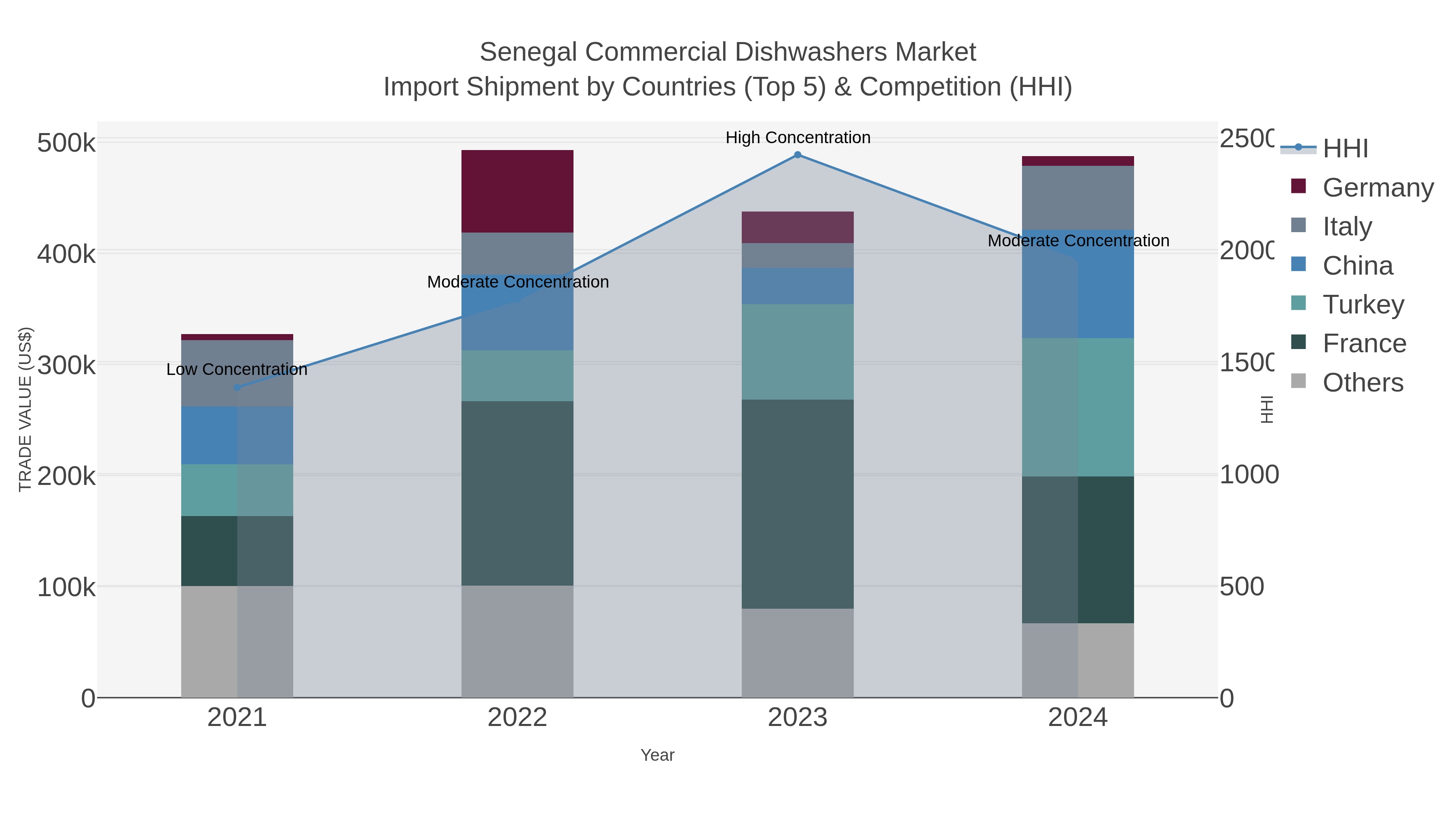 Senegal Commercial Dishwashers Market Import Shipment by Countries (Top 5) & Competition (HHI)
