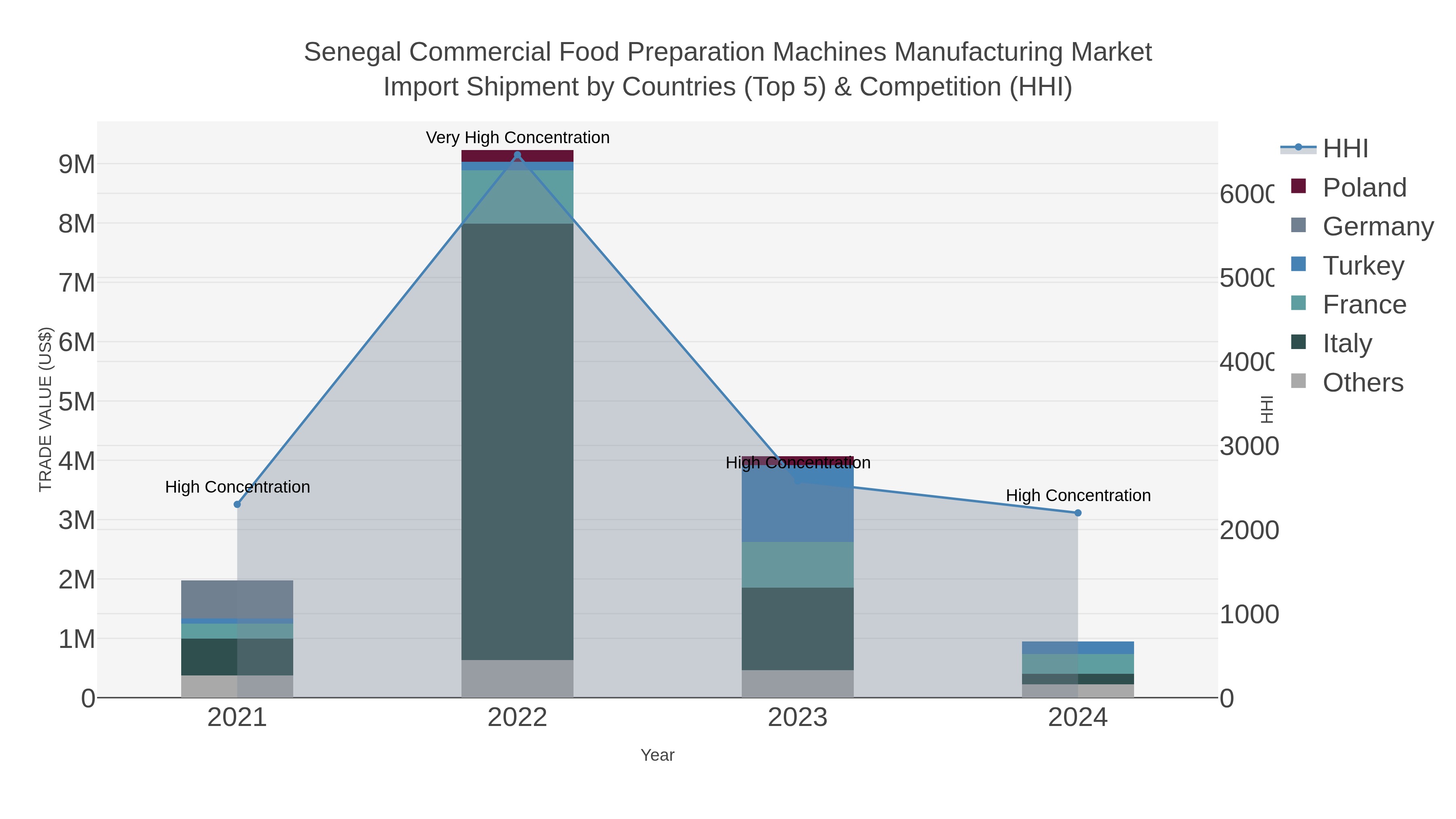 Senegal Commercial Food Preparation Machines Manufacturing Market Import Shipment by Countries (Top 5) & Competition (HHI)