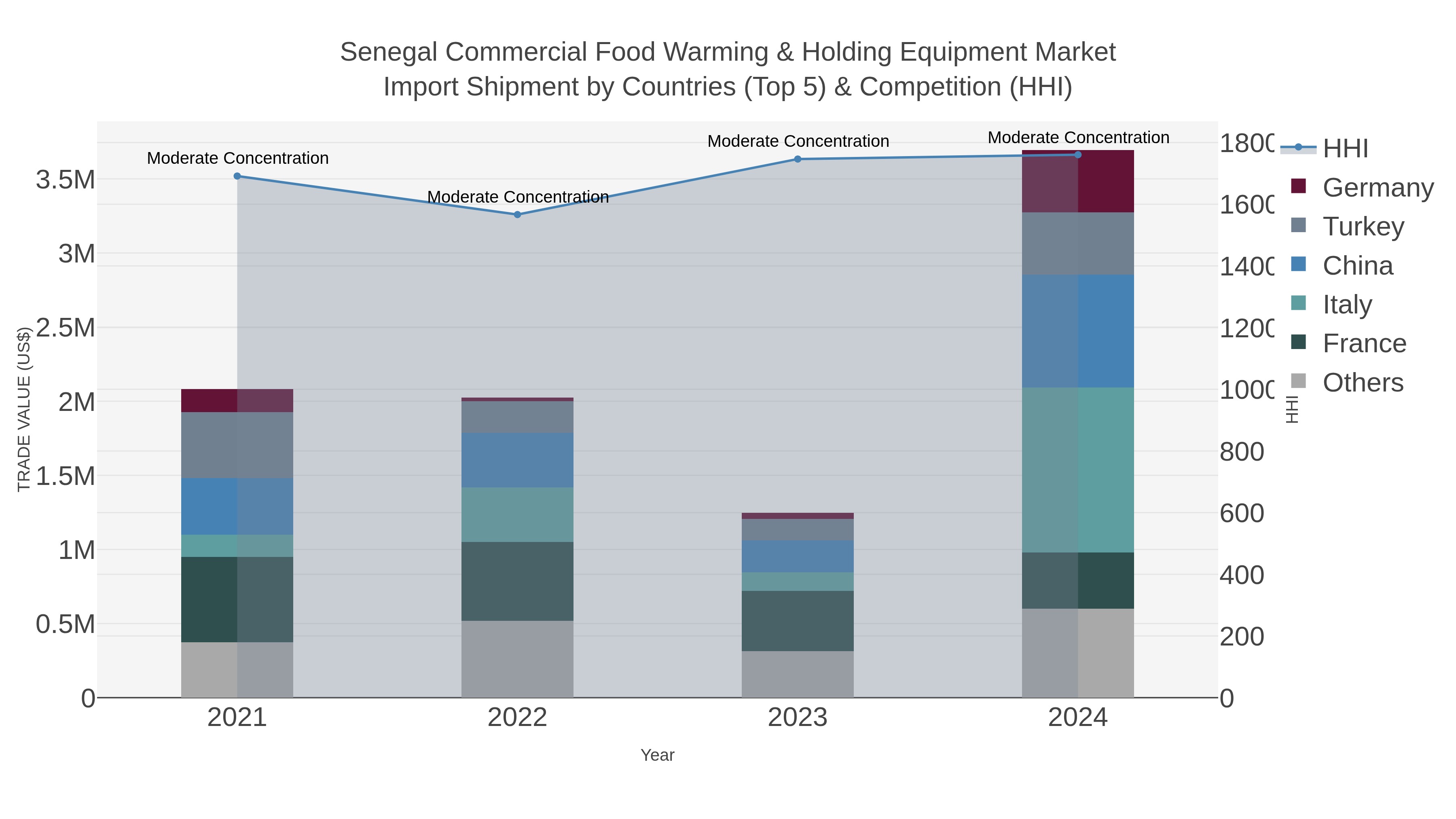 Senegal Commercial Food Warming & Holding Equipment Market Import Shipment by Countries (Top 5) & Competition (HHI)