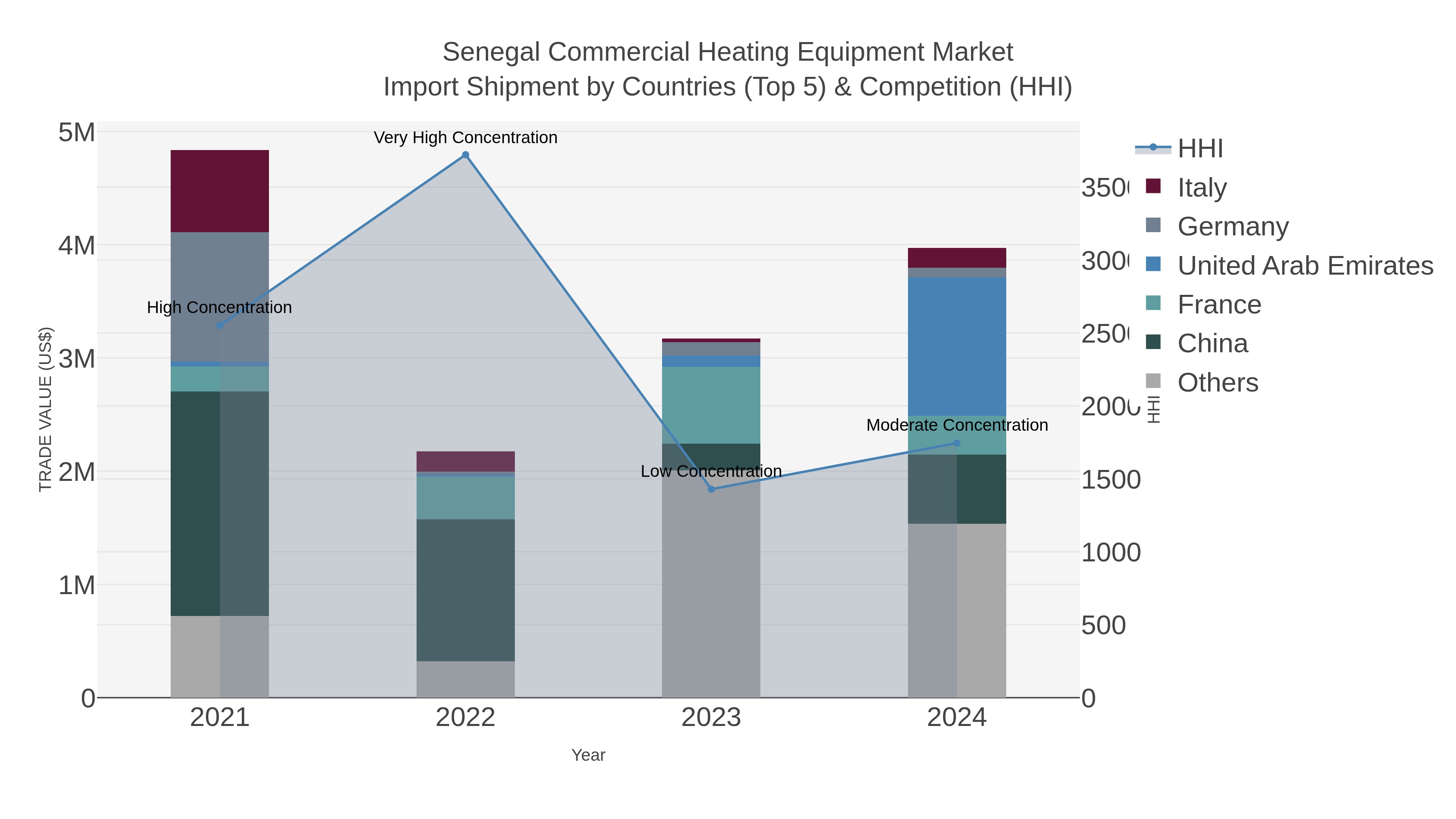 Senegal Commercial Heating Equipment Market Import Shipment by Countries (Top 5) & Competition (HHI)