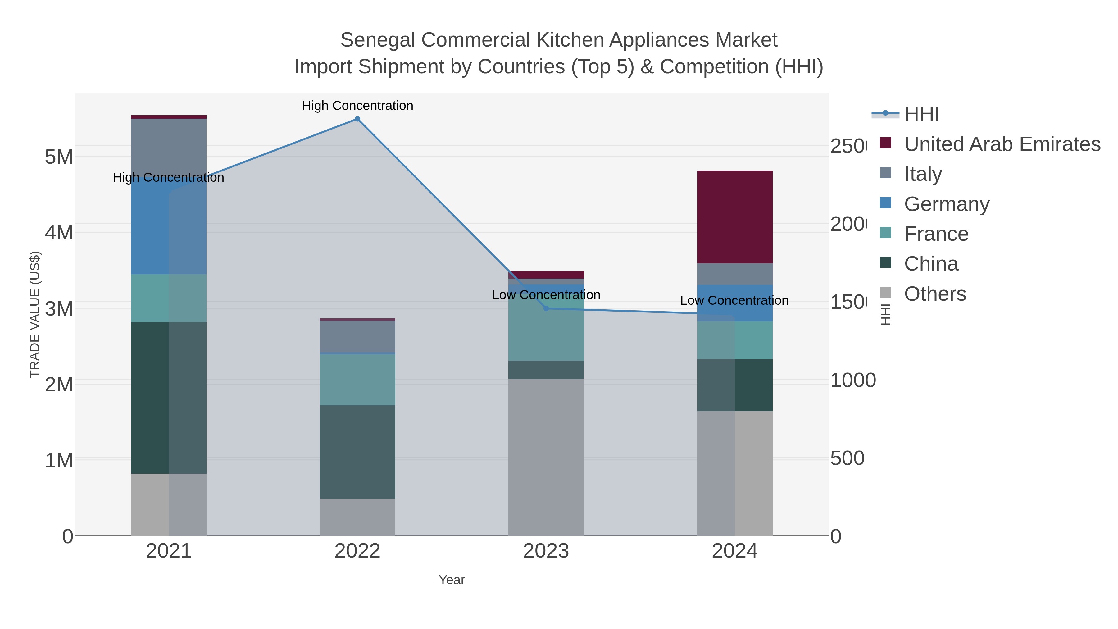 Senegal Commercial Kitchen Appliances Market Import Shipment by Countries (Top 5) & Competition (HHI)