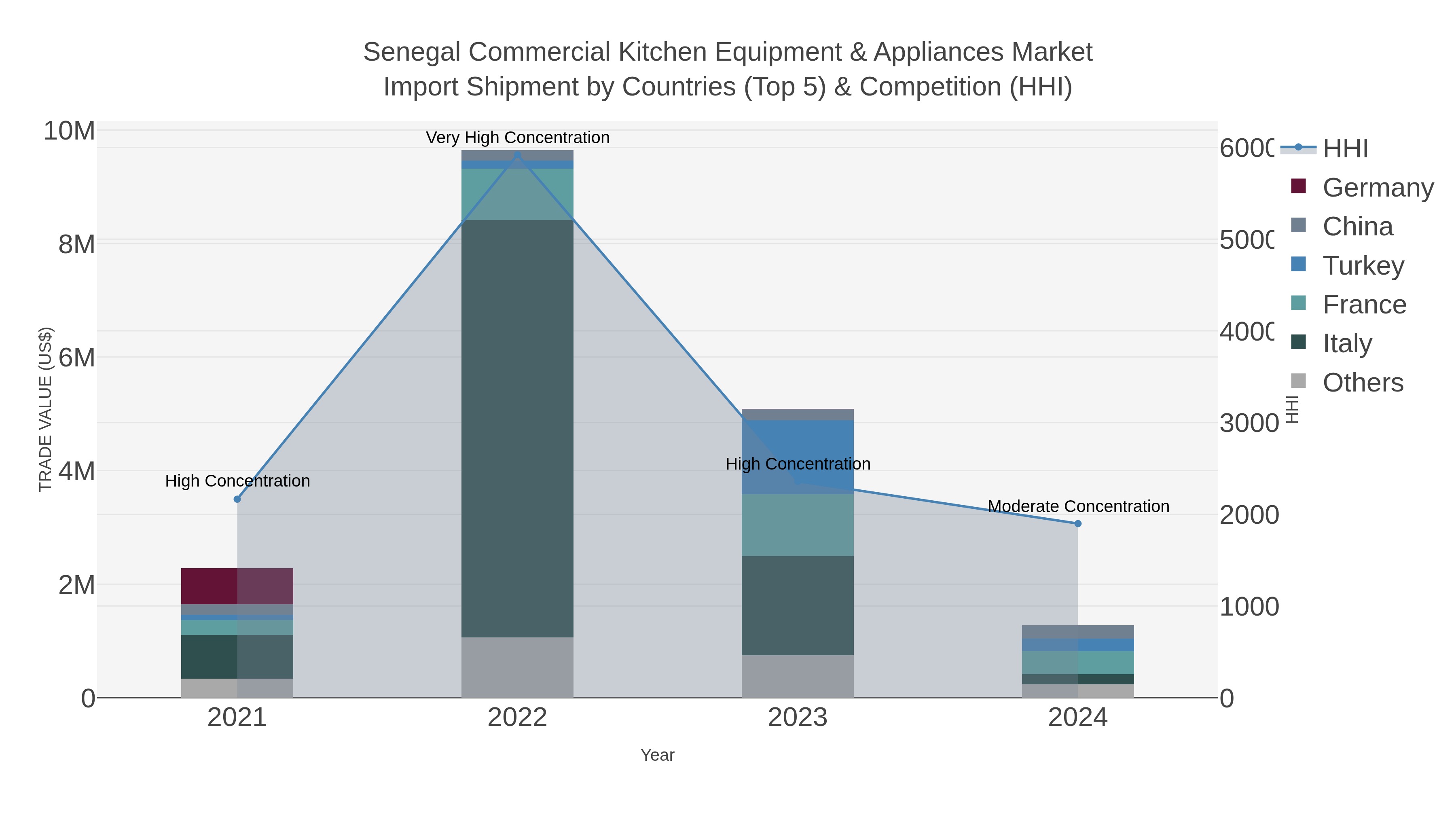 Senegal Commercial Kitchen Equipment & Appliances Market Import Shipment by Countries (Top 5) & Competition (HHI)