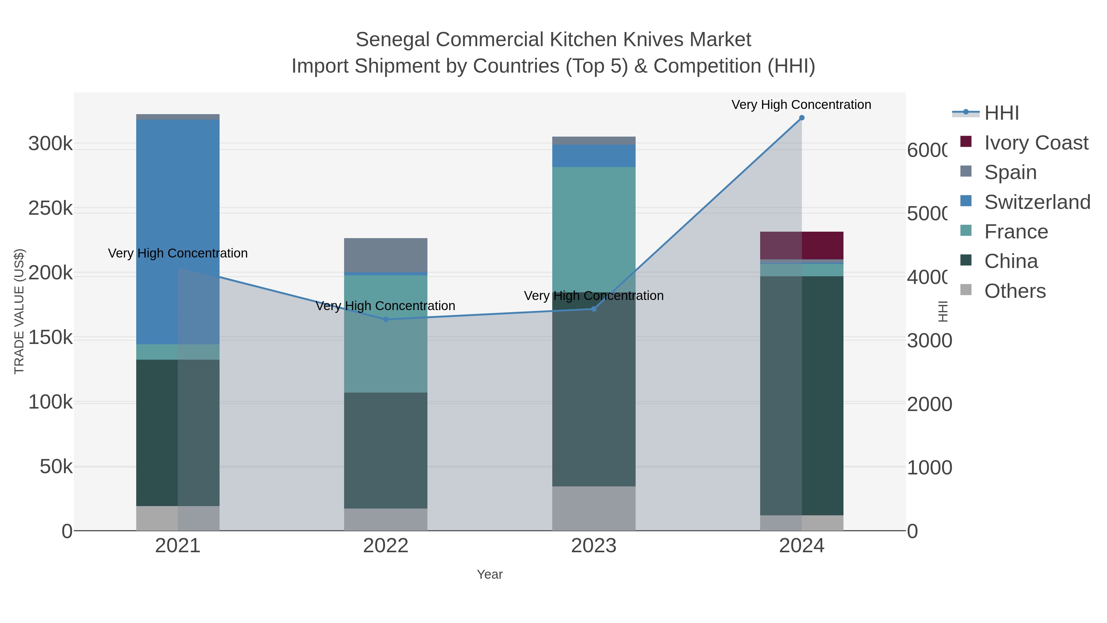 Senegal Commercial Kitchen Knives Market Import Shipment by Countries (Top 5) & Competition (HHI)