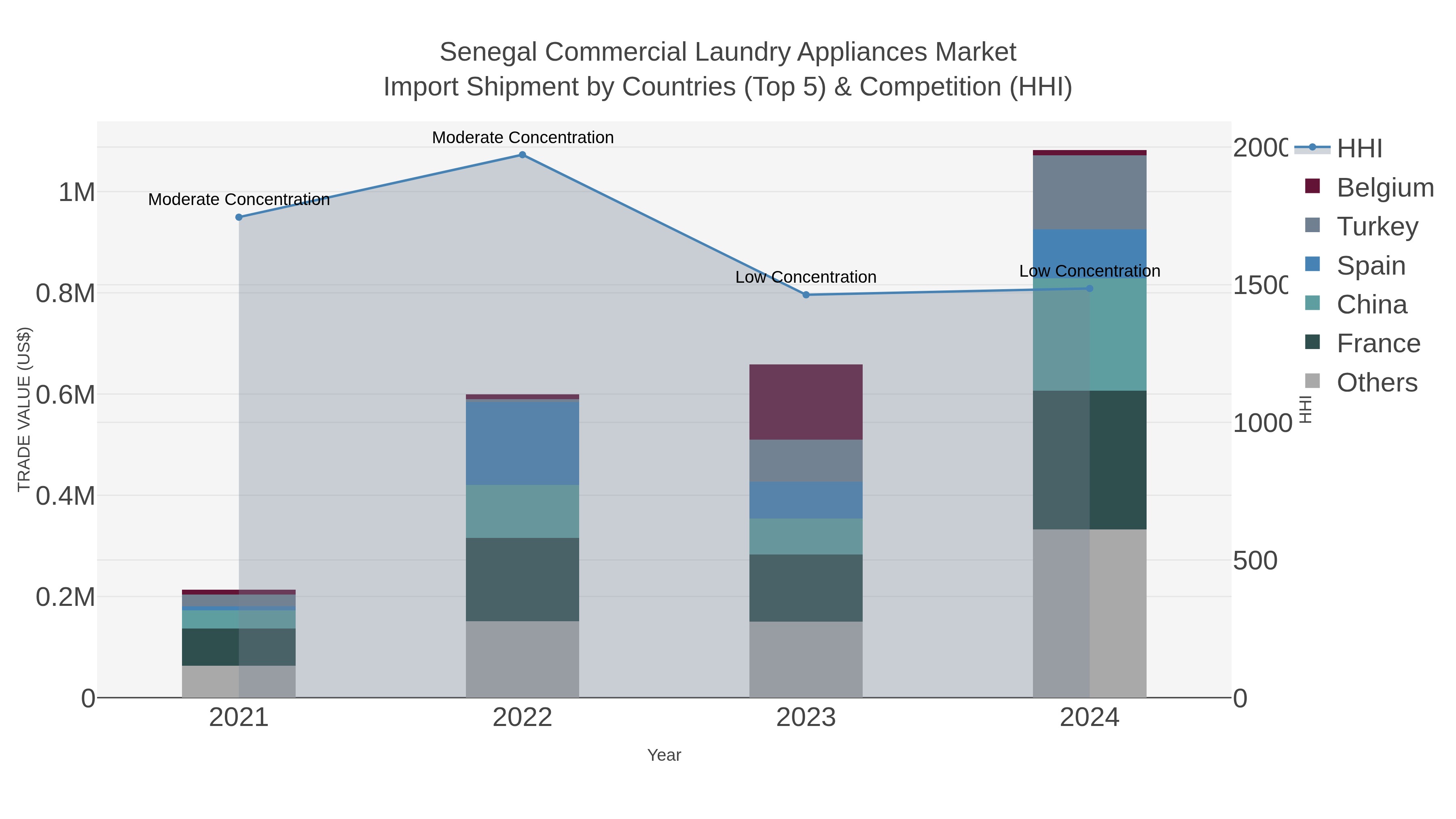 Senegal Commercial Laundry Appliances Market Import Shipment by Countries (Top 5) & Competition (HHI)