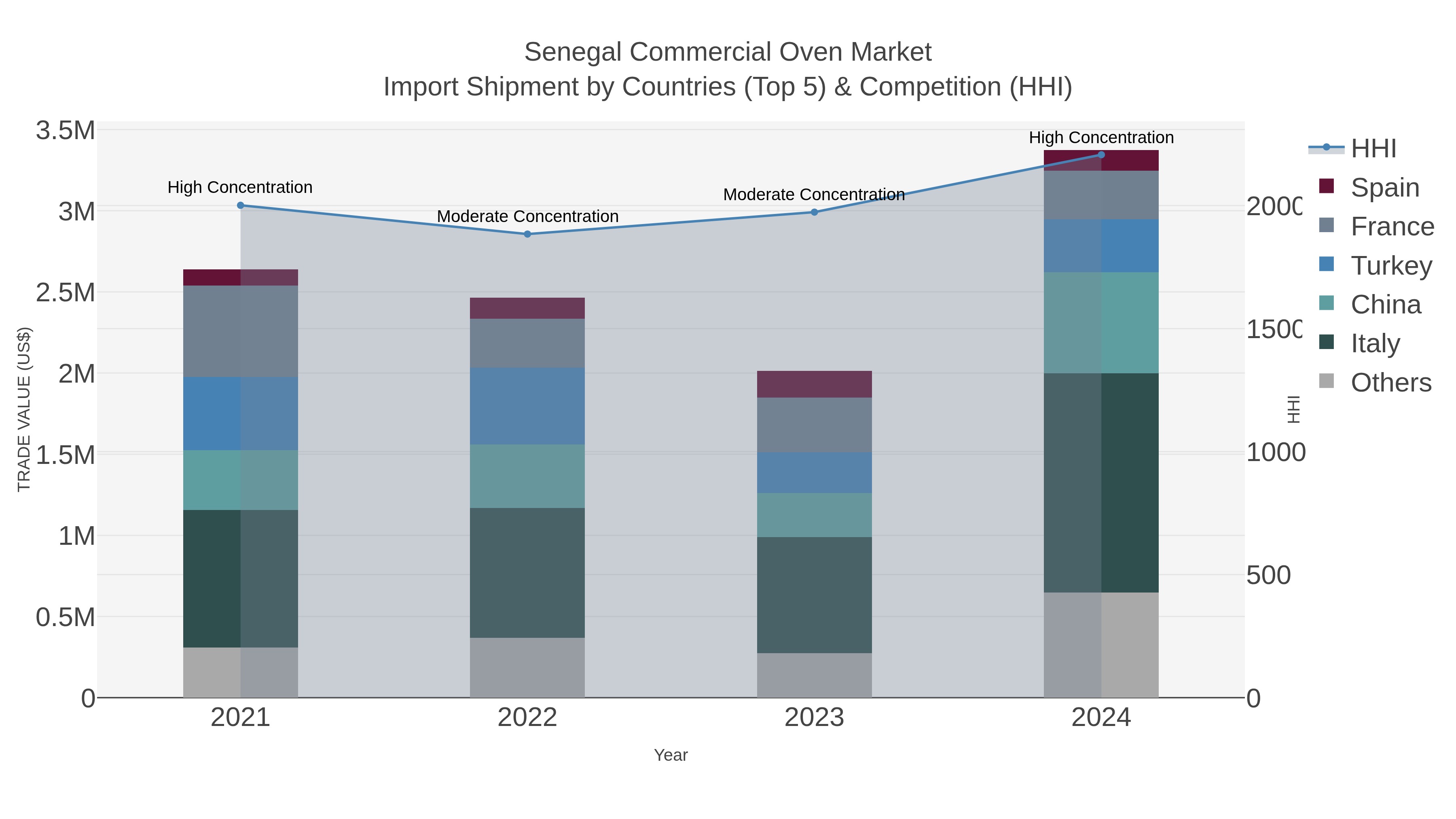 Senegal Commercial Oven Market Import Shipment by Countries (Top 5) & Competition (HHI)