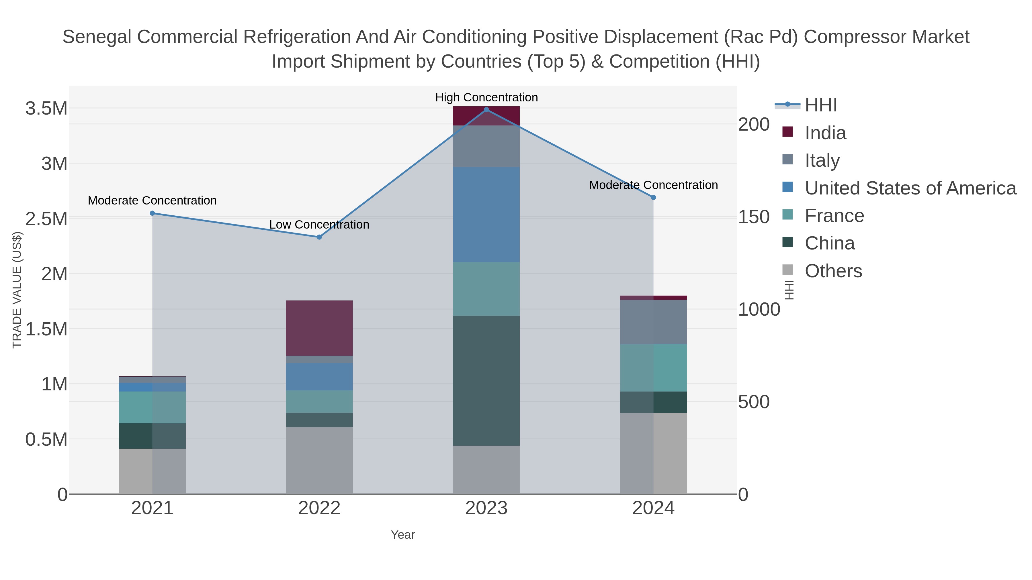 Senegal Commercial Refrigeration And Air Conditioning Positive Displacement (rac Pd) Compressor Market Import Shipment by Countries (Top 5) & Competition (HHI)