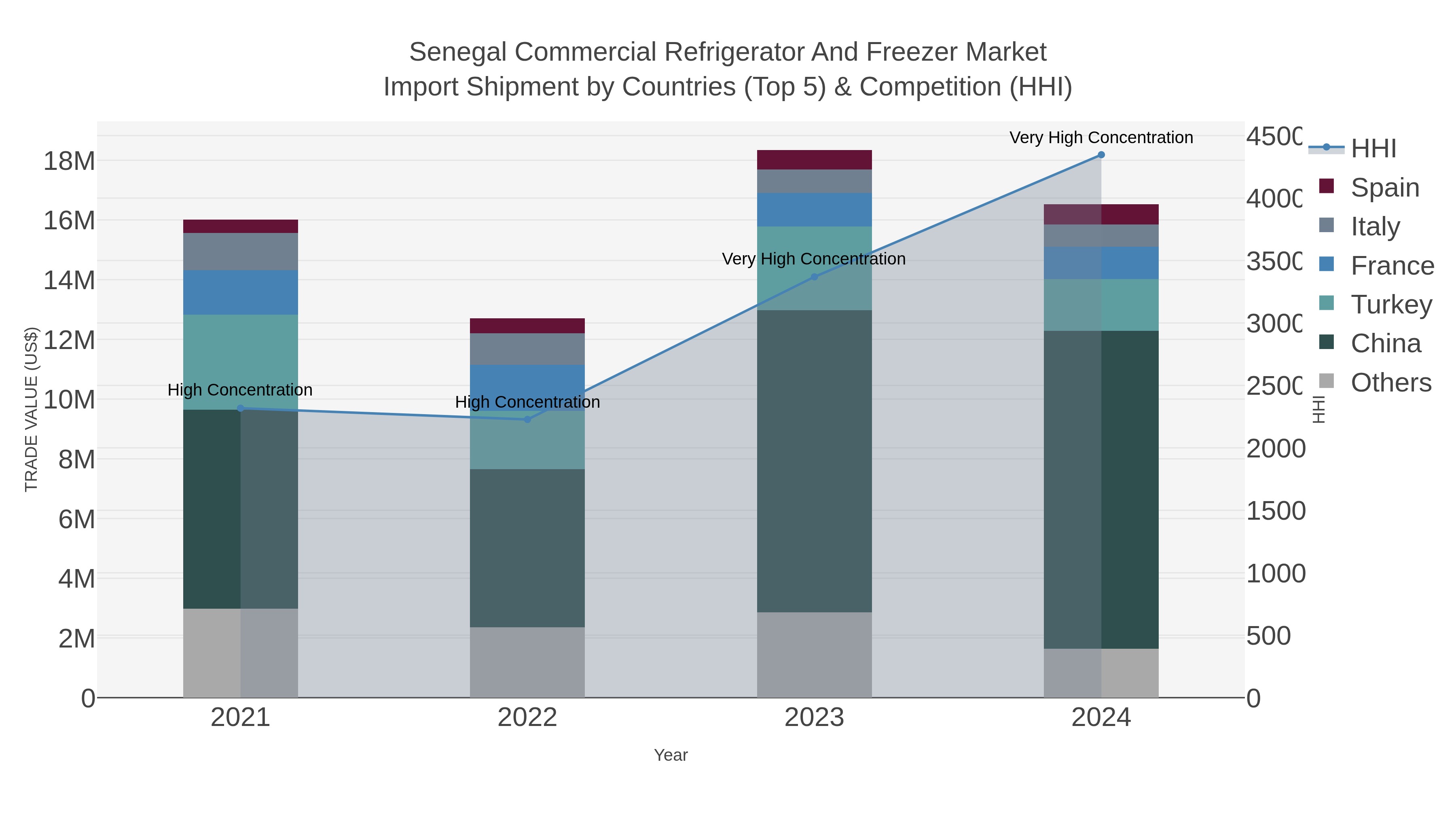 Senegal Commercial Refrigerator And Freezer Market Import Shipment by Countries (Top 5) & Competition (HHI)