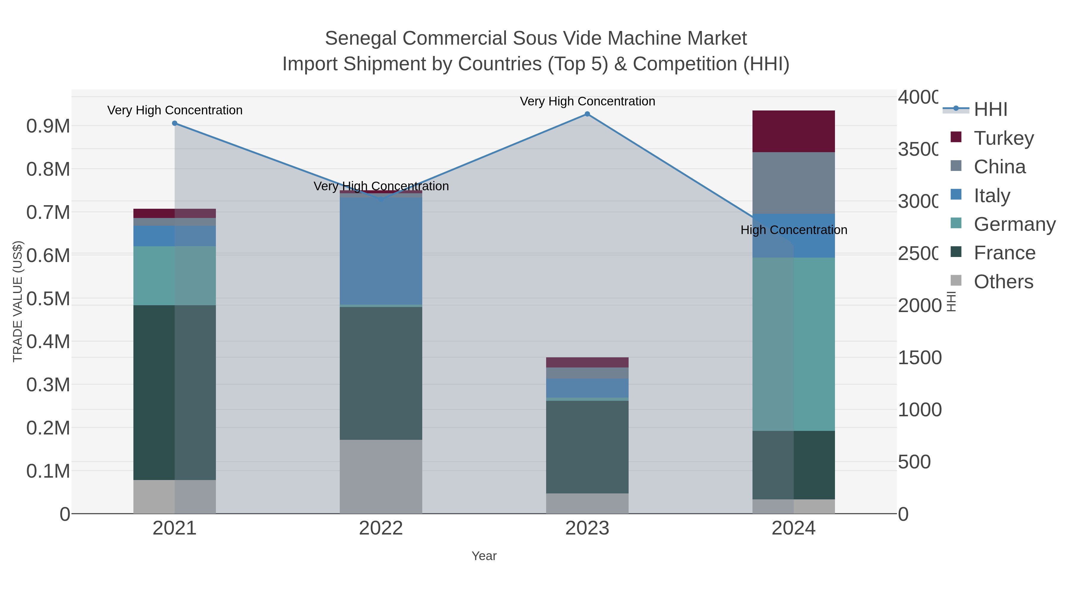 Senegal Commercial Sous Vide Machine Market Import Shipment by Countries (Top 5) & Competition (HHI)