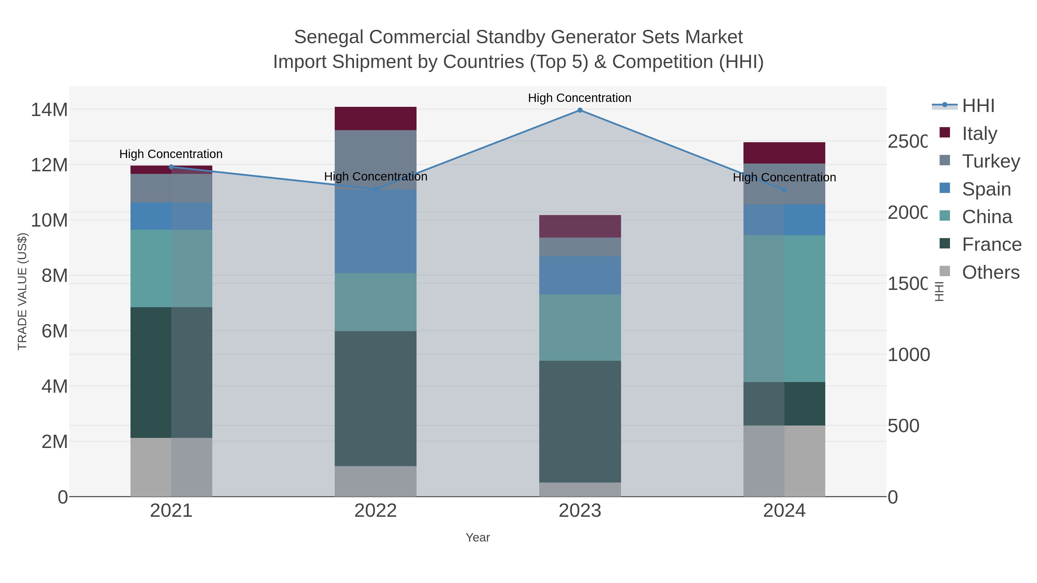 Senegal Commercial Standby Generator Sets Market Import Shipment by Countries (Top 5) & Competition (HHI)