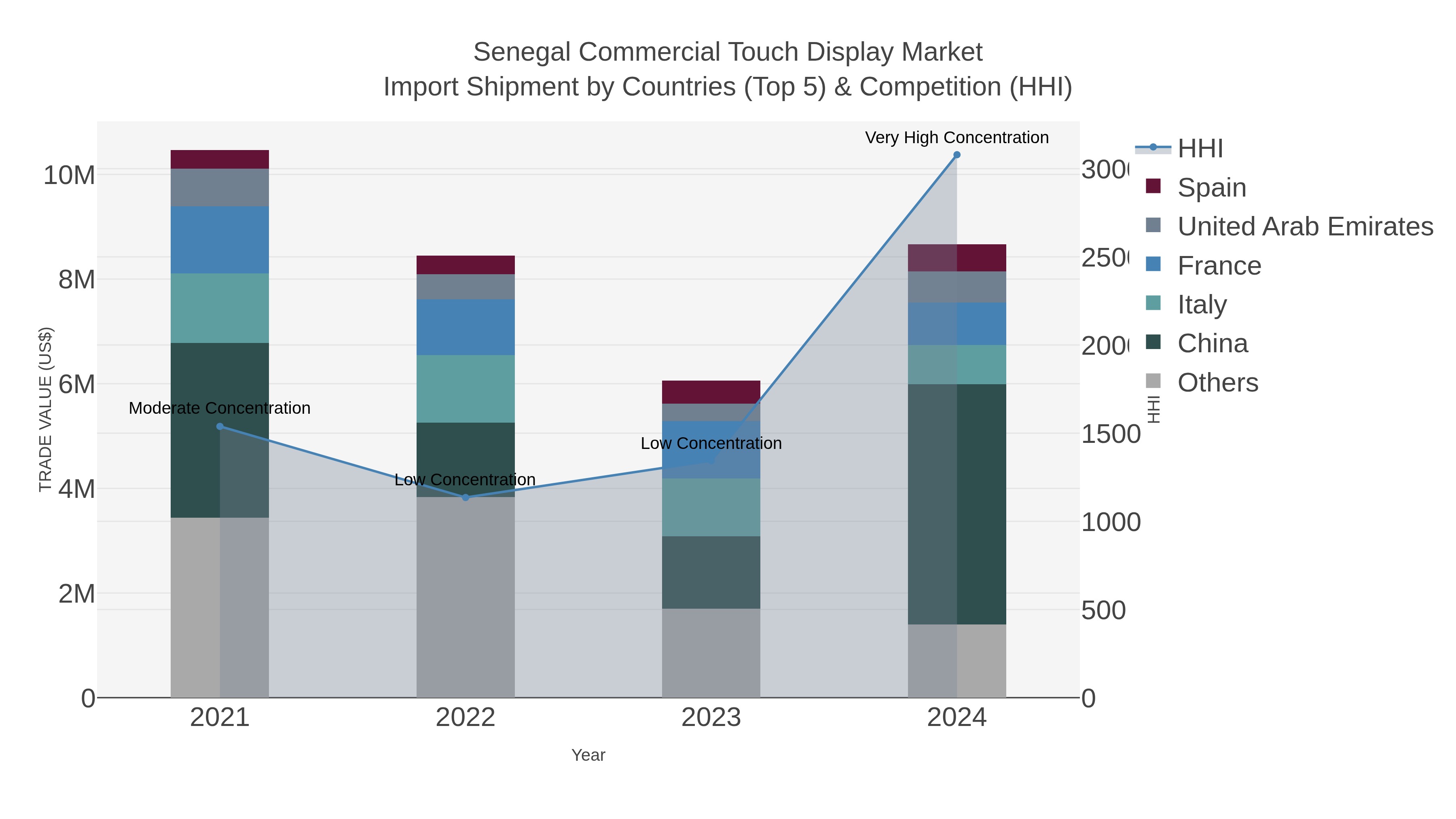 Senegal Commercial Touch Display Market Import Shipment by Countries (Top 5) & Competition (HHI)