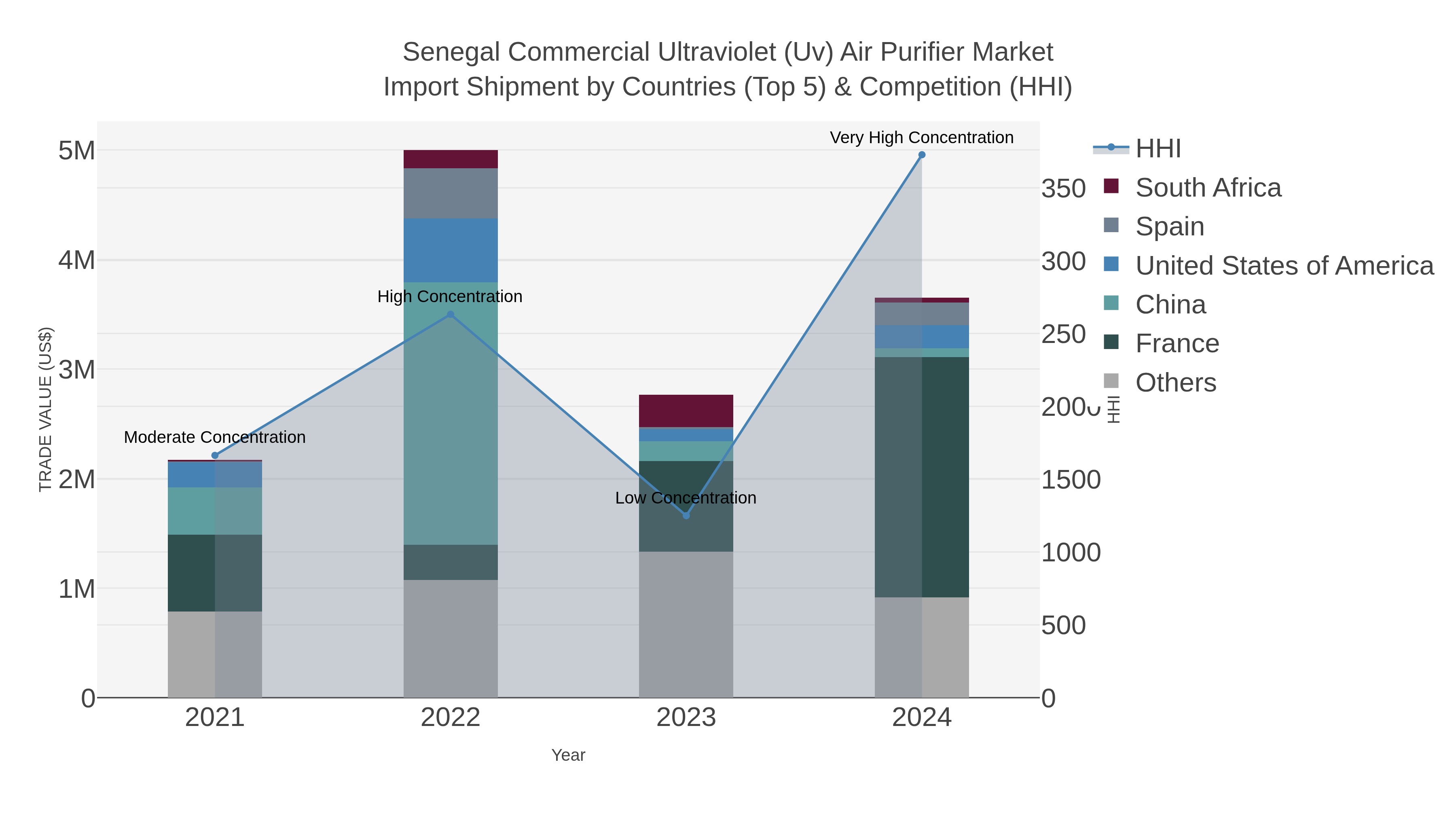 Senegal Commercial Ultraviolet (uv) Air Purifier Market Import Shipment by Countries (Top 5) & Competition (HHI)