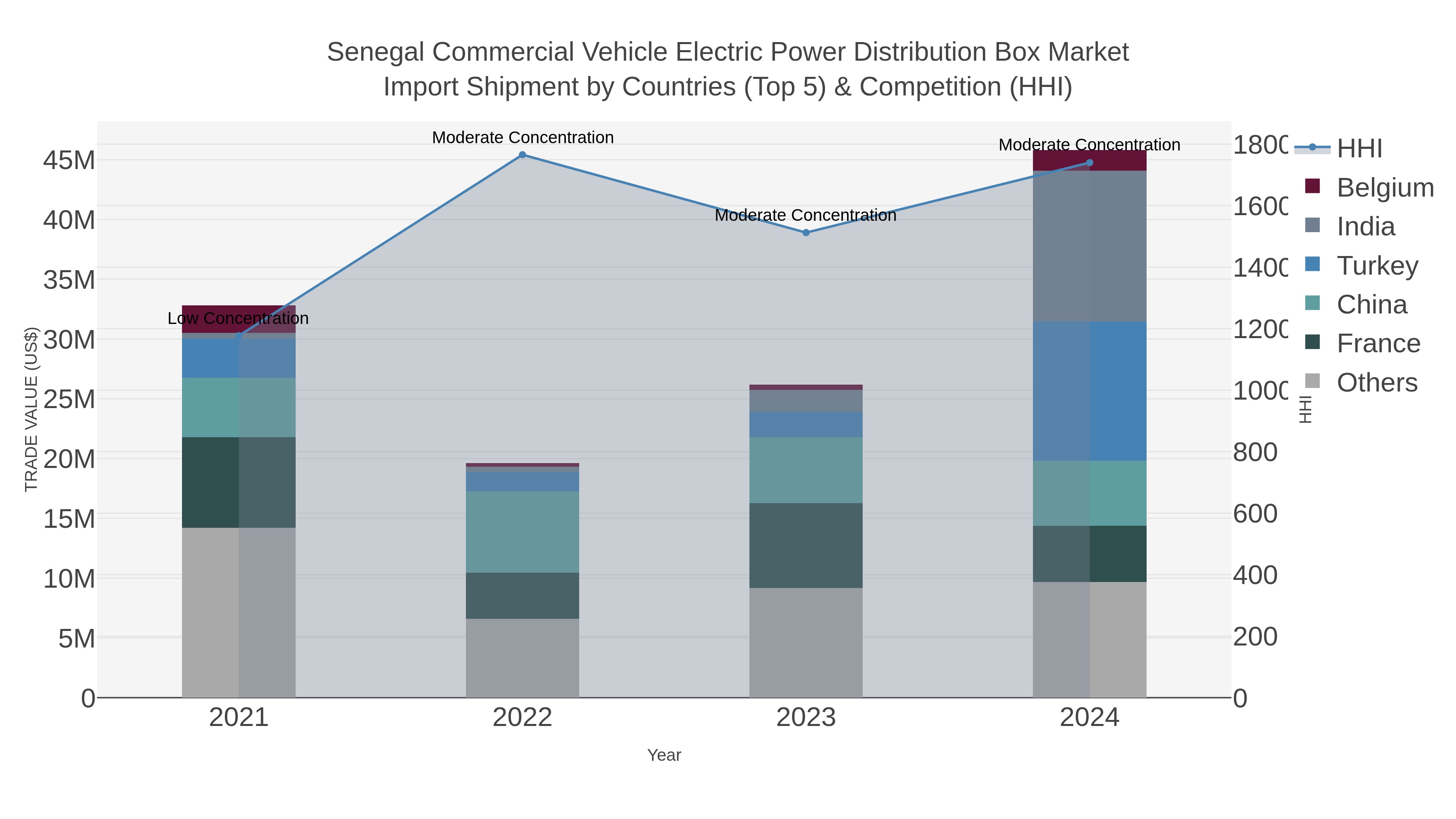 Senegal Commercial Vehicle Electric Power Distribution Box Market Import Shipment by Countries (Top 5) & Competition (HHI)