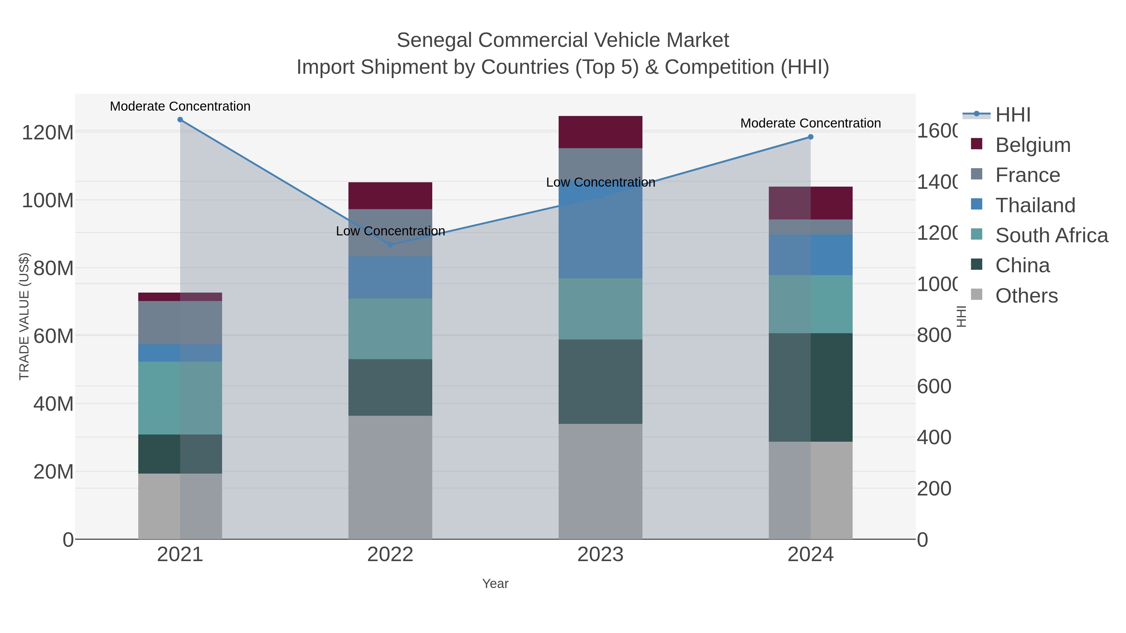 Senegal Commercial Vehicle Market Import Shipment by Countries (Top 5) & Competition (HHI)