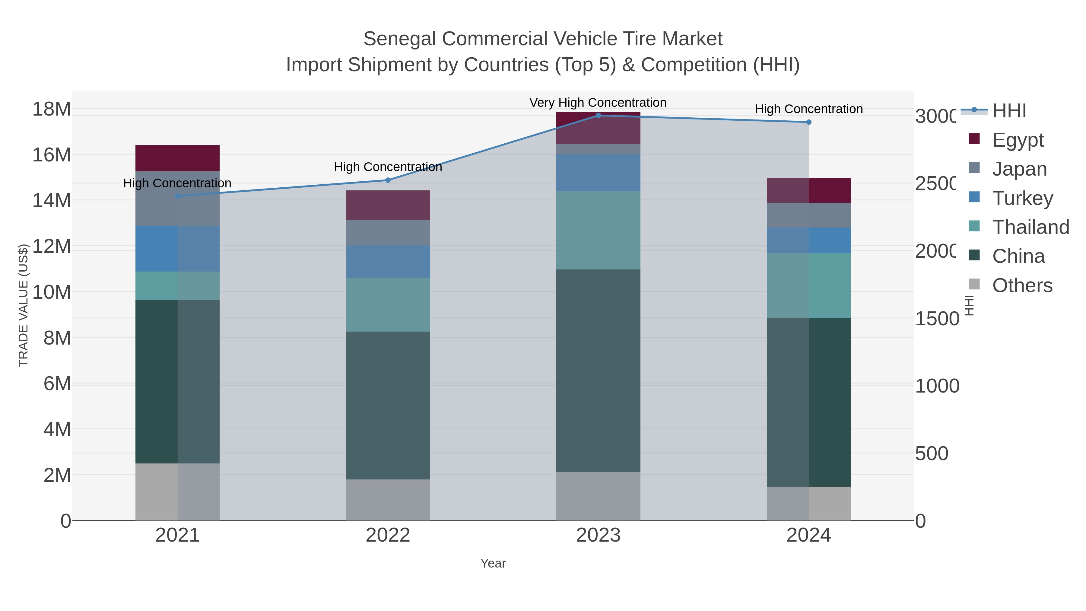 Senegal Commercial Vehicle Tire Market Import Shipment by Countries (Top 5) & Competition (HHI)