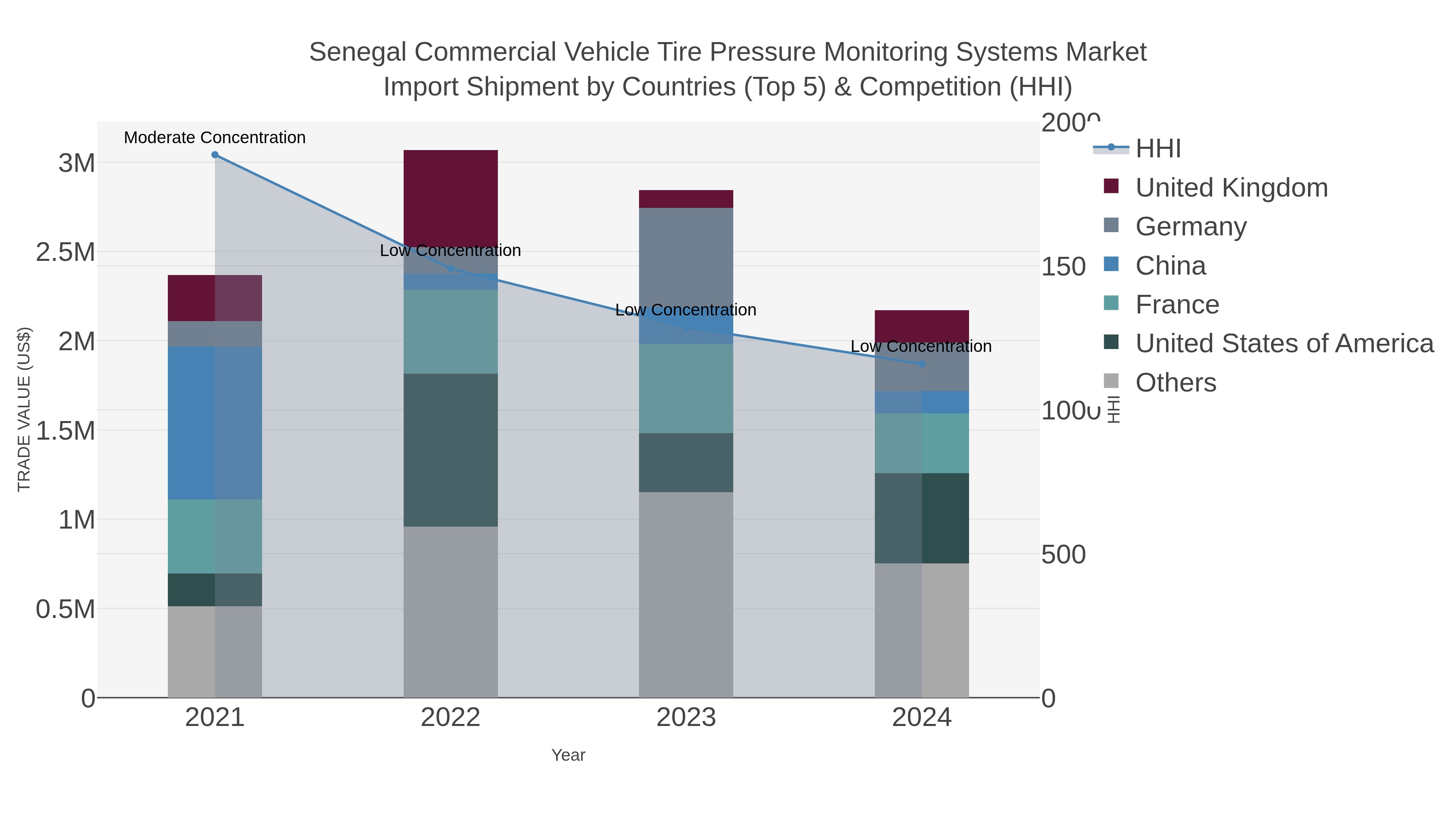 Senegal Commercial Vehicle Tire Pressure Monitoring Systems Market Import Shipment by Countries (Top 5) & Competition (HHI)