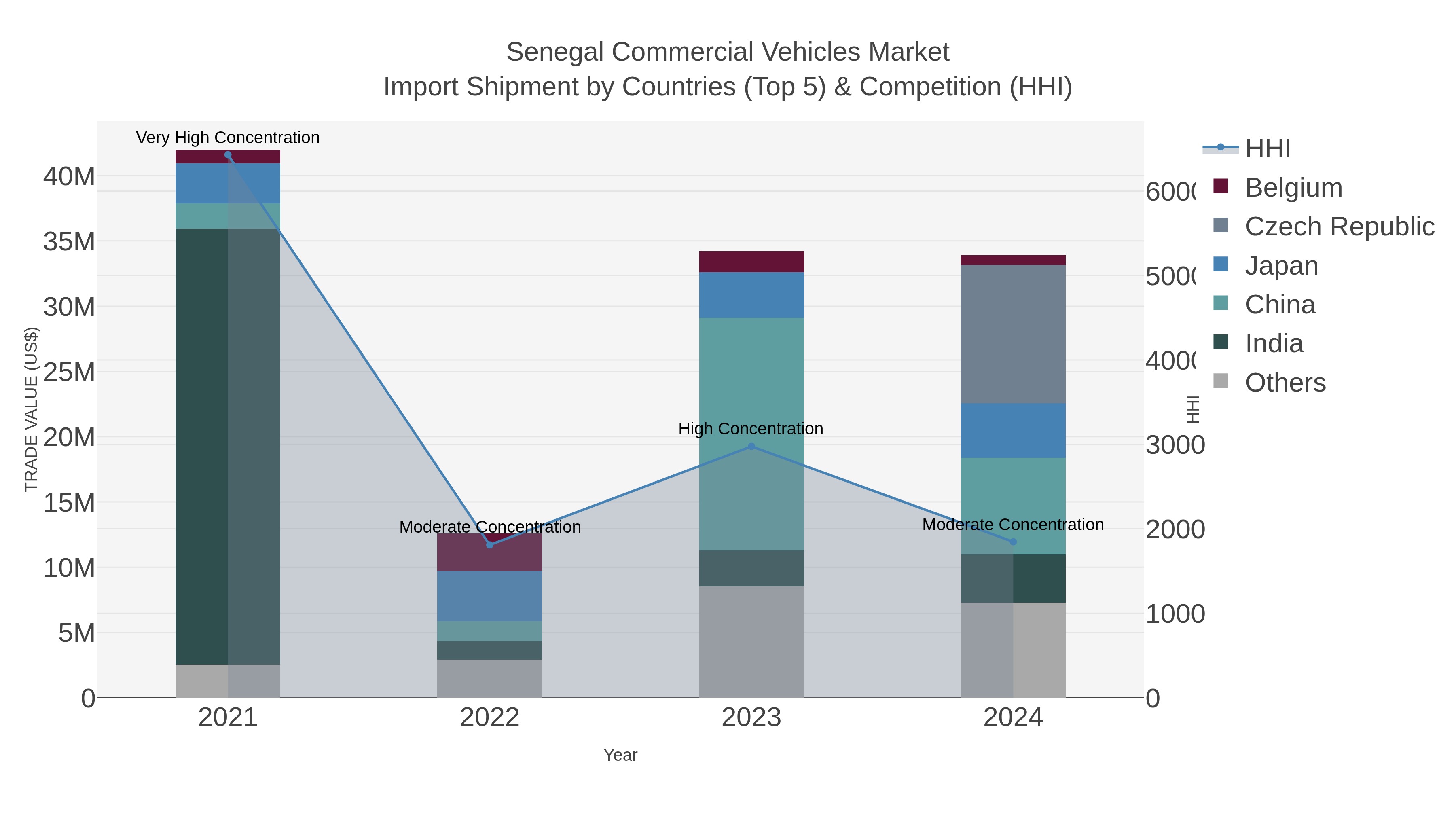 Senegal Commercial Vehicles Market Import Shipment by Countries (Top 5) & Competition (HHI)