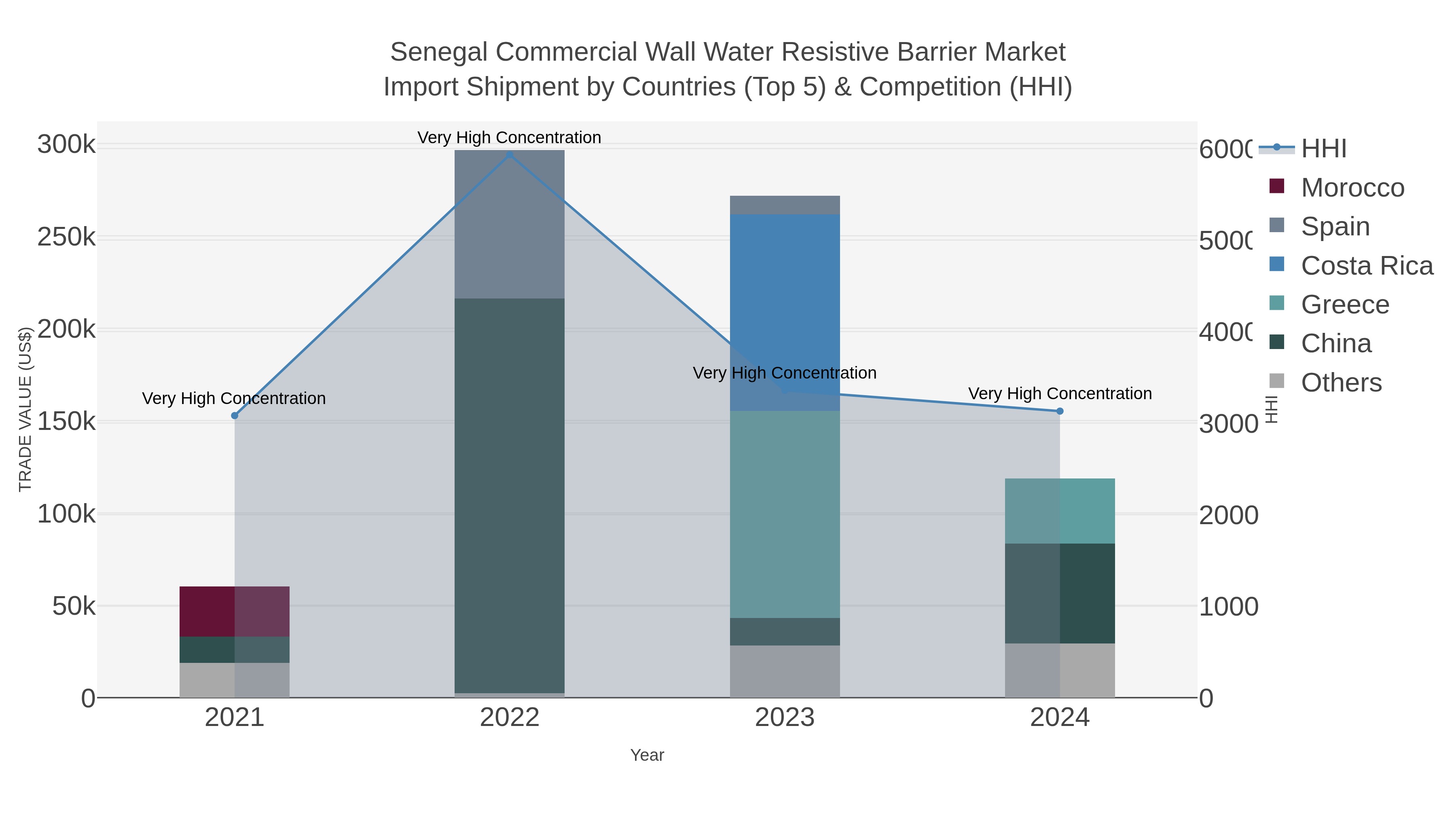 Senegal Commercial Wall Water Resistive Barrier Market Import Shipment by Countries (Top 5) & Competition (HHI)