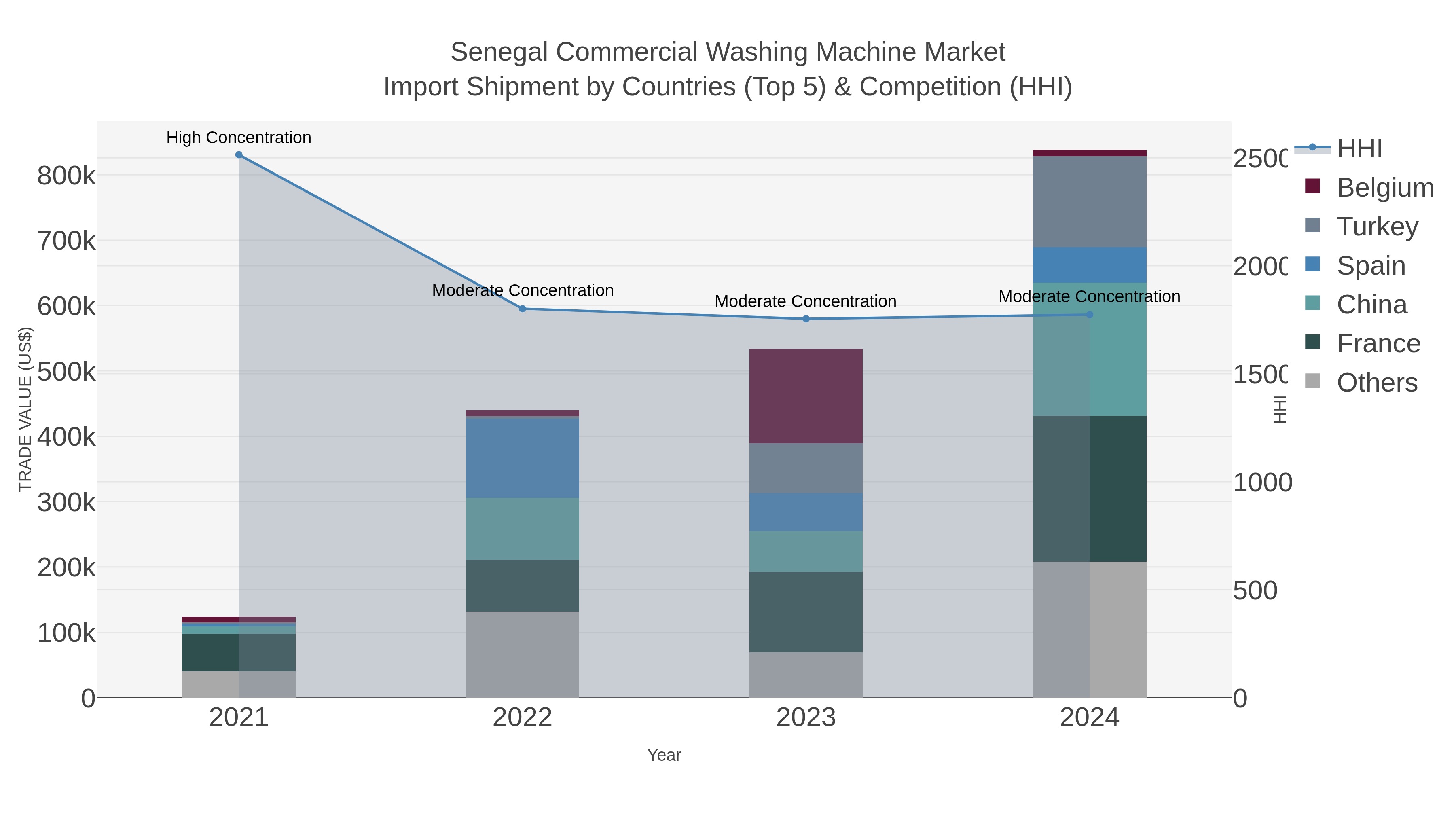 Senegal Commercial Washing Machine Market Import Shipment by Countries (Top 5) & Competition (HHI)