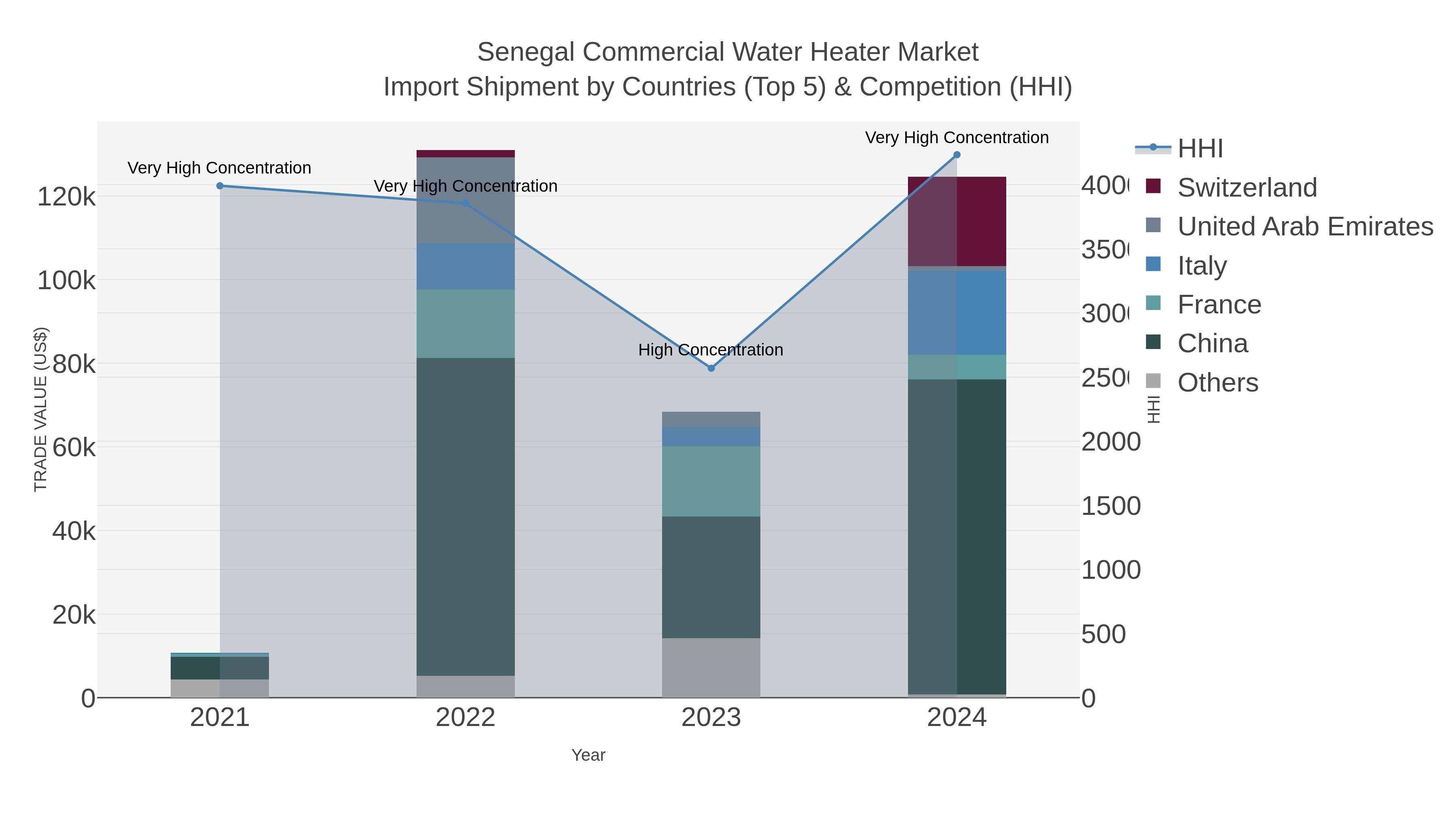 Senegal Commercial Water Heater Market Import Shipment by Countries (Top 5) & Competition (HHI)