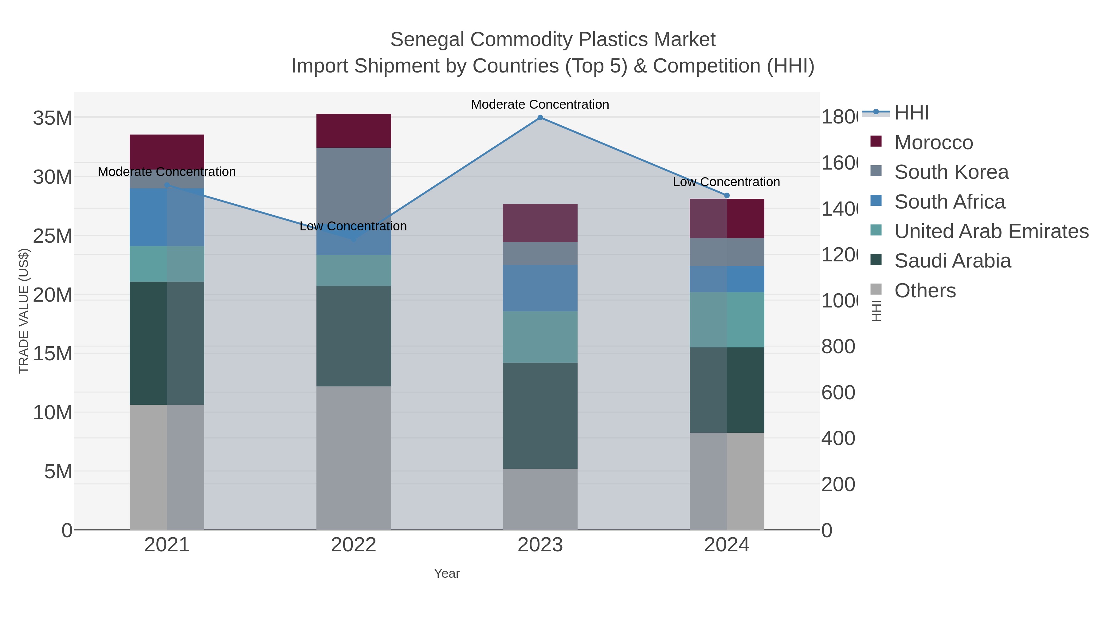 Senegal Commodity Plastics Market Import Shipment by Countries (Top 5) & Competition (HHI)