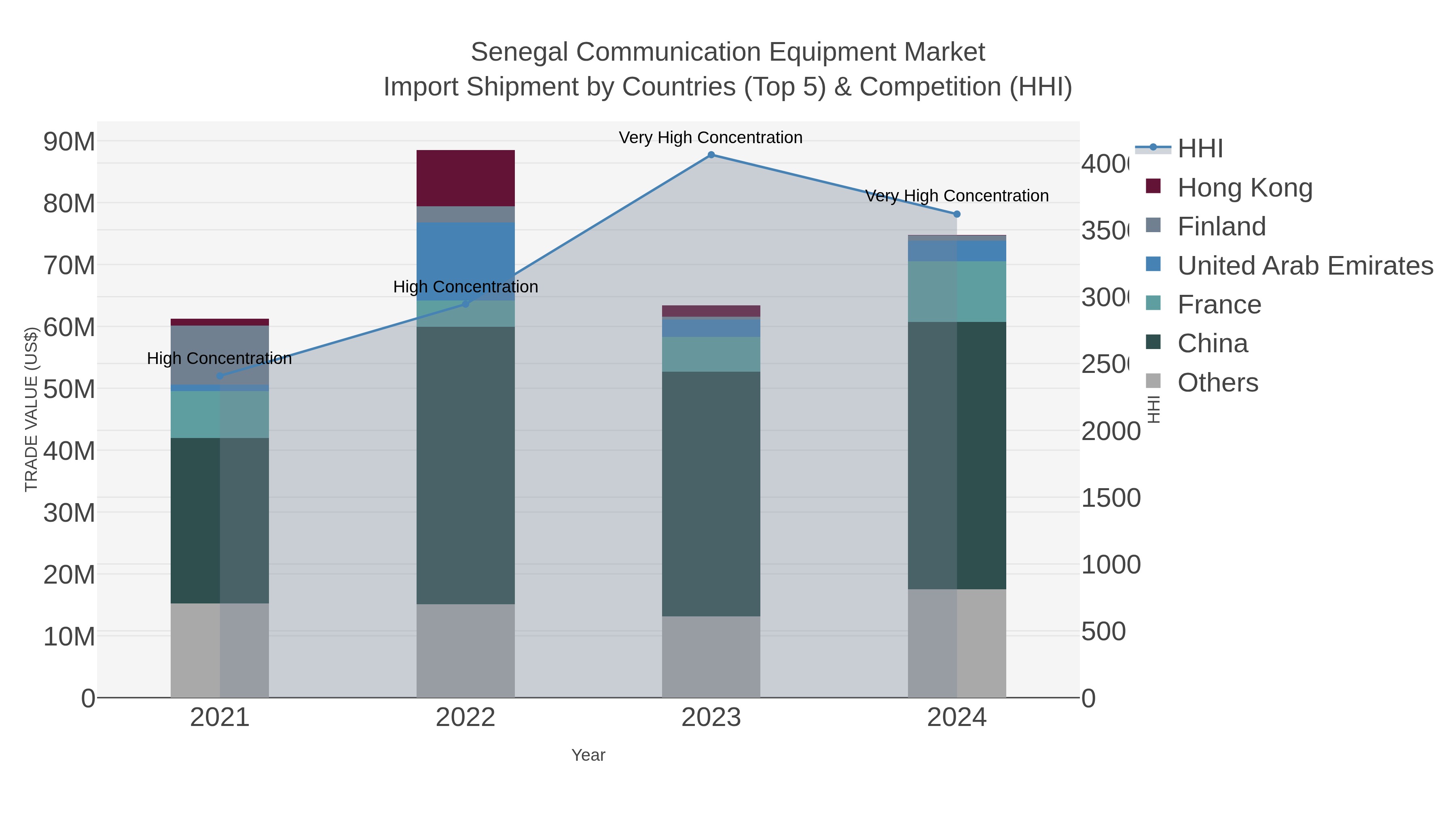 Senegal Communication Equipment Market Import Shipment by Countries (Top 5) & Competition (HHI)