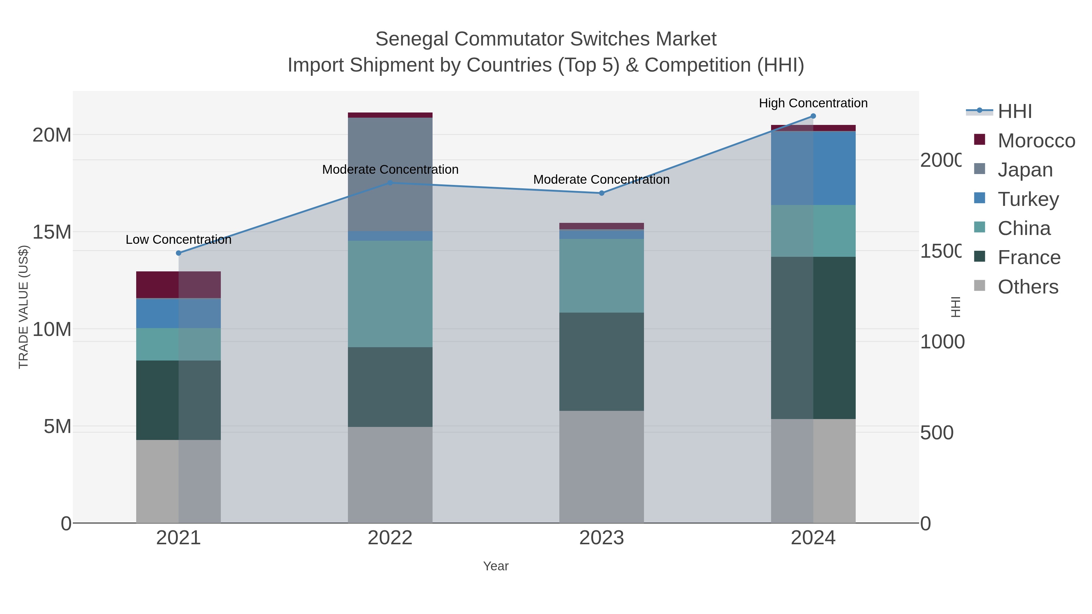 Senegal Commutator Switches Market Import Shipment by Countries (Top 5) & Competition (HHI)