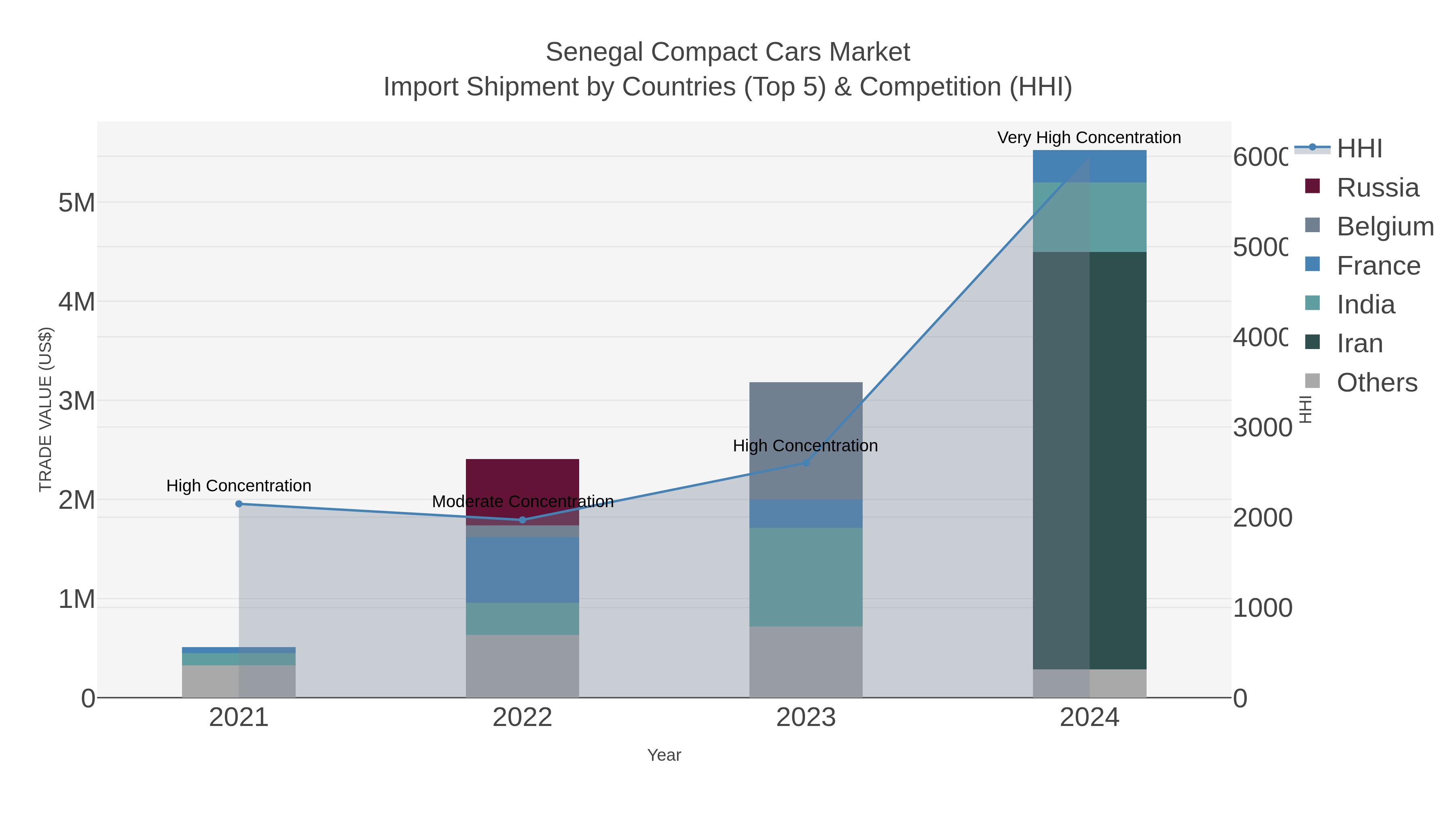 Senegal Compact Cars Market Import Shipment by Countries (Top 5) & Competition (HHI)