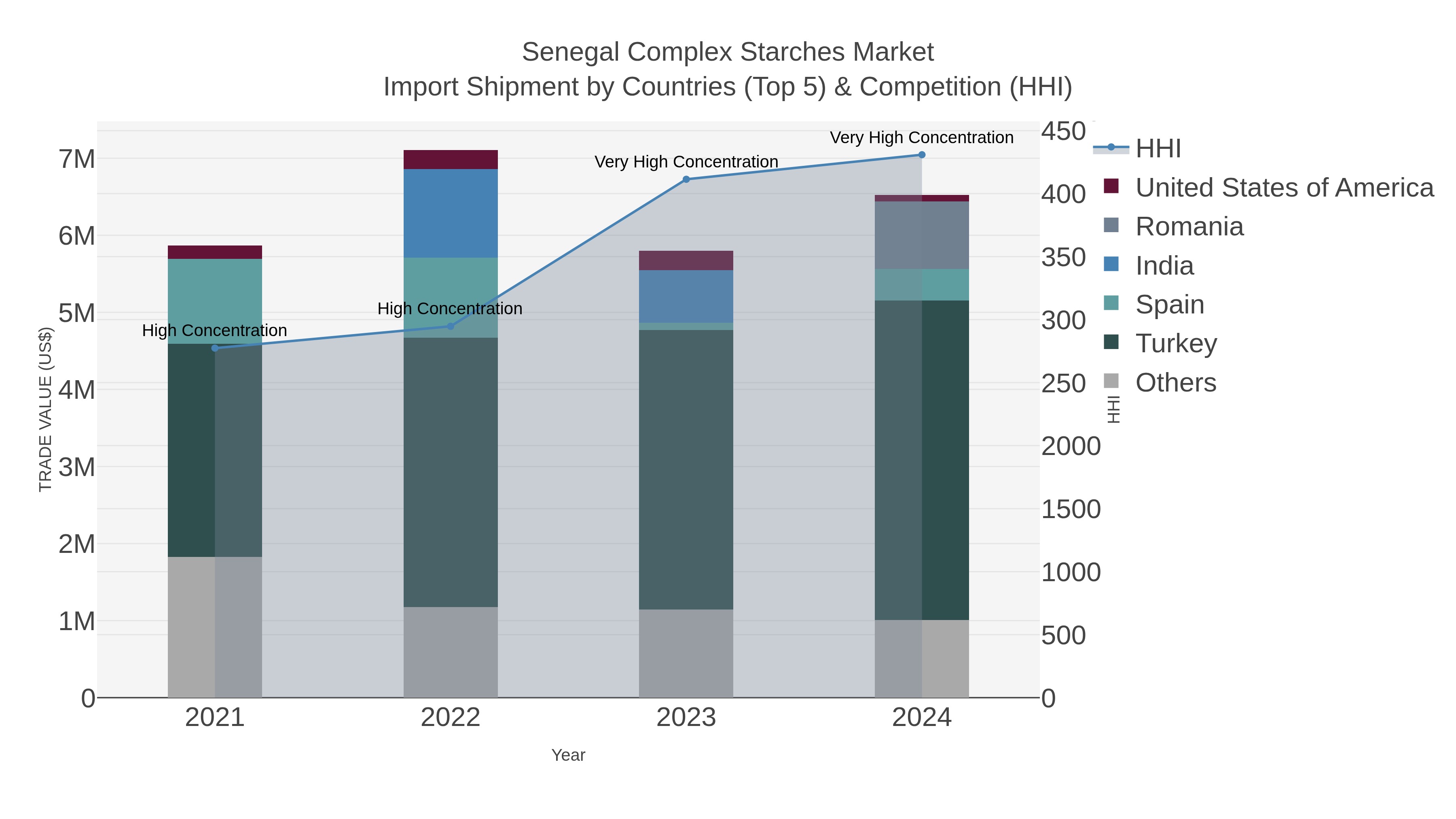 Senegal Complex Starches Market Import Shipment by Countries (Top 5) & Competition (HHI)