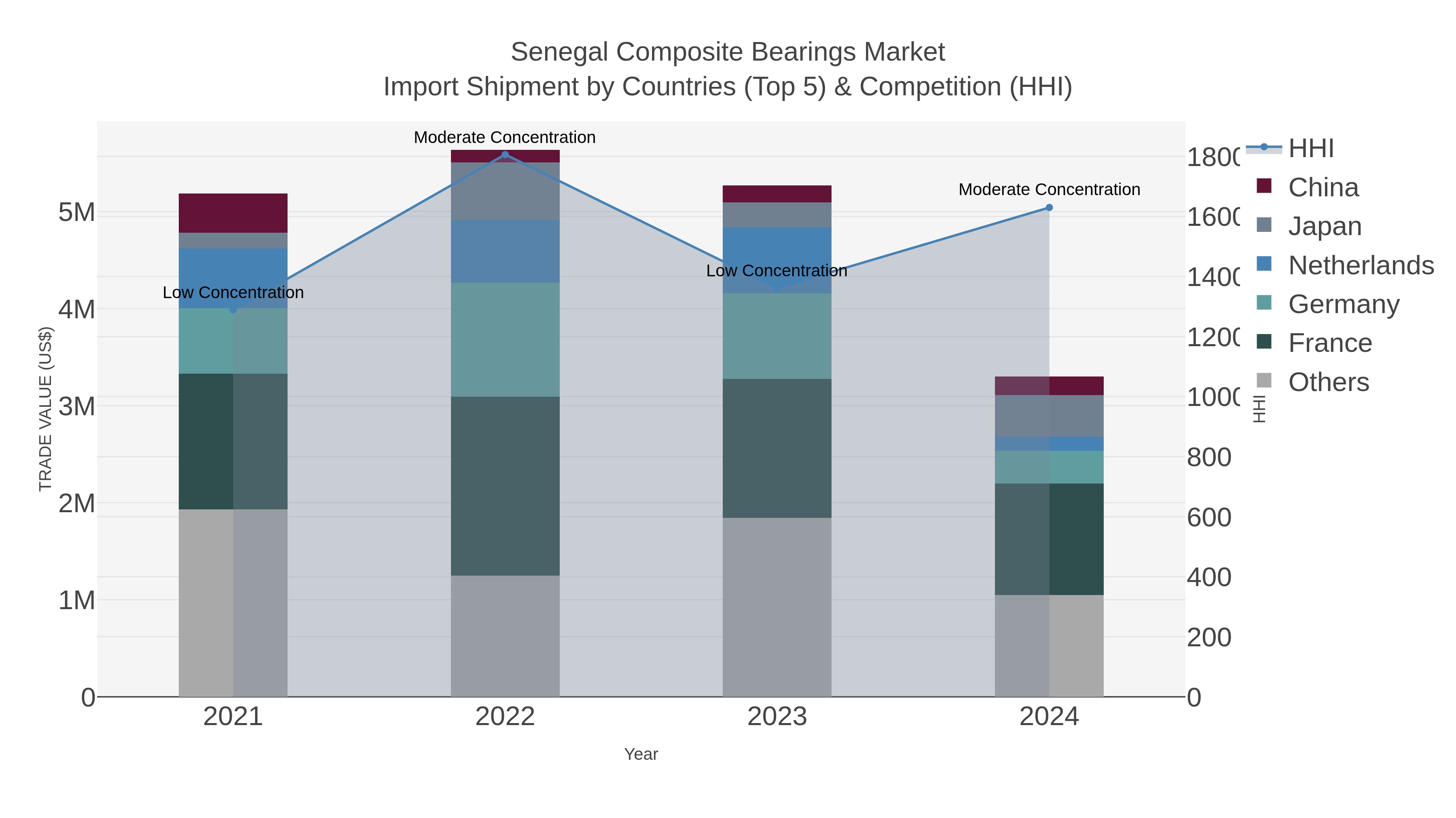 Senegal Composite Bearings Market Import Shipment by Countries (Top 5) & Competition (HHI)