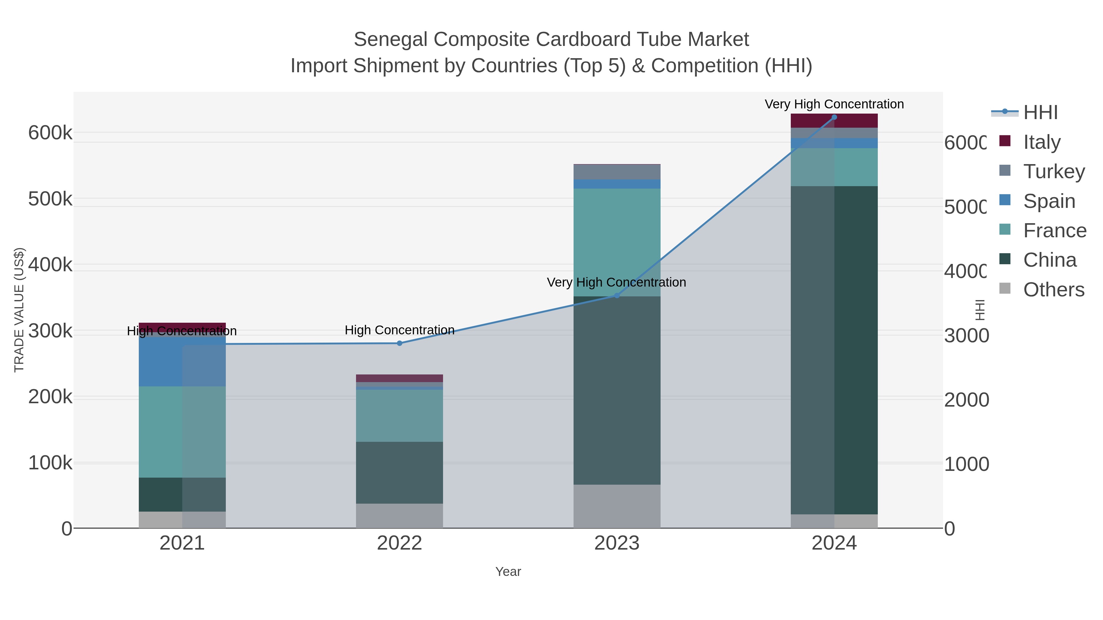 Senegal Composite Cardboard Tube Market Import Shipment by Countries (Top 5) & Competition (HHI)